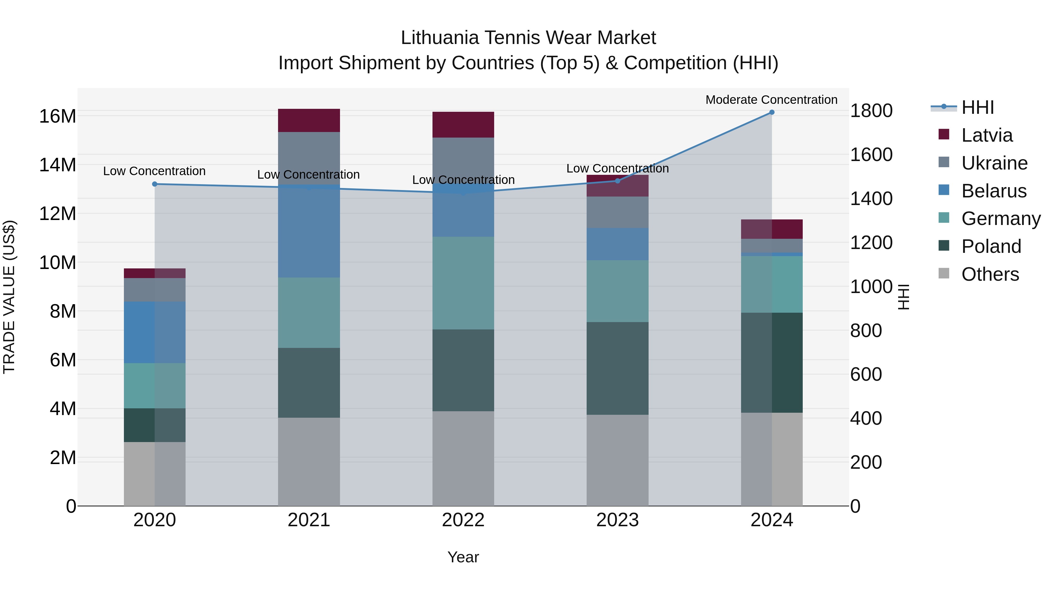 Lithuania Tennis Wear Market Top 5 Importing Countries and Market Competition (HHI) Analysis