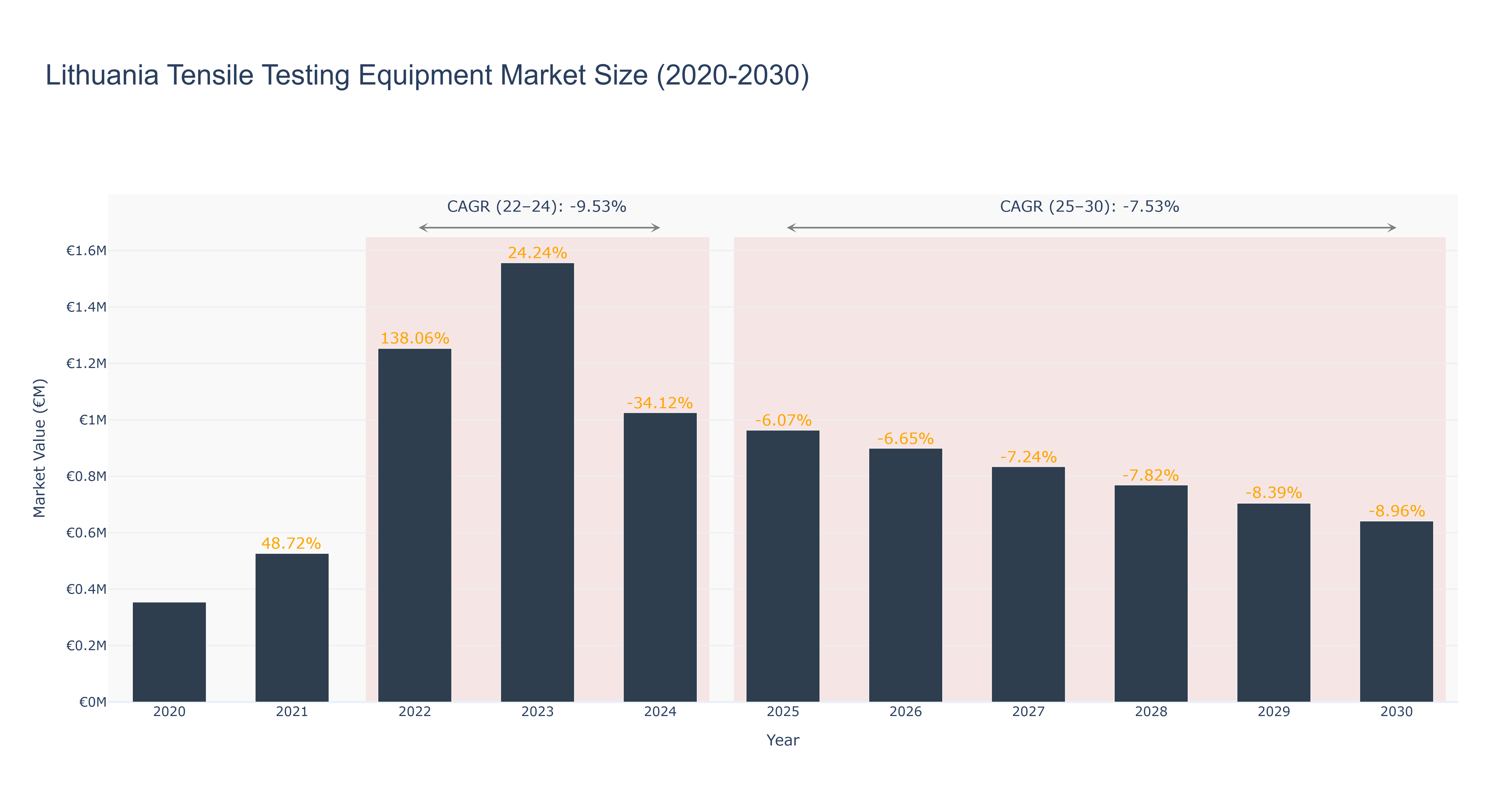 Lithuania Tensile Testing Equipment Market Size (2020-2030)