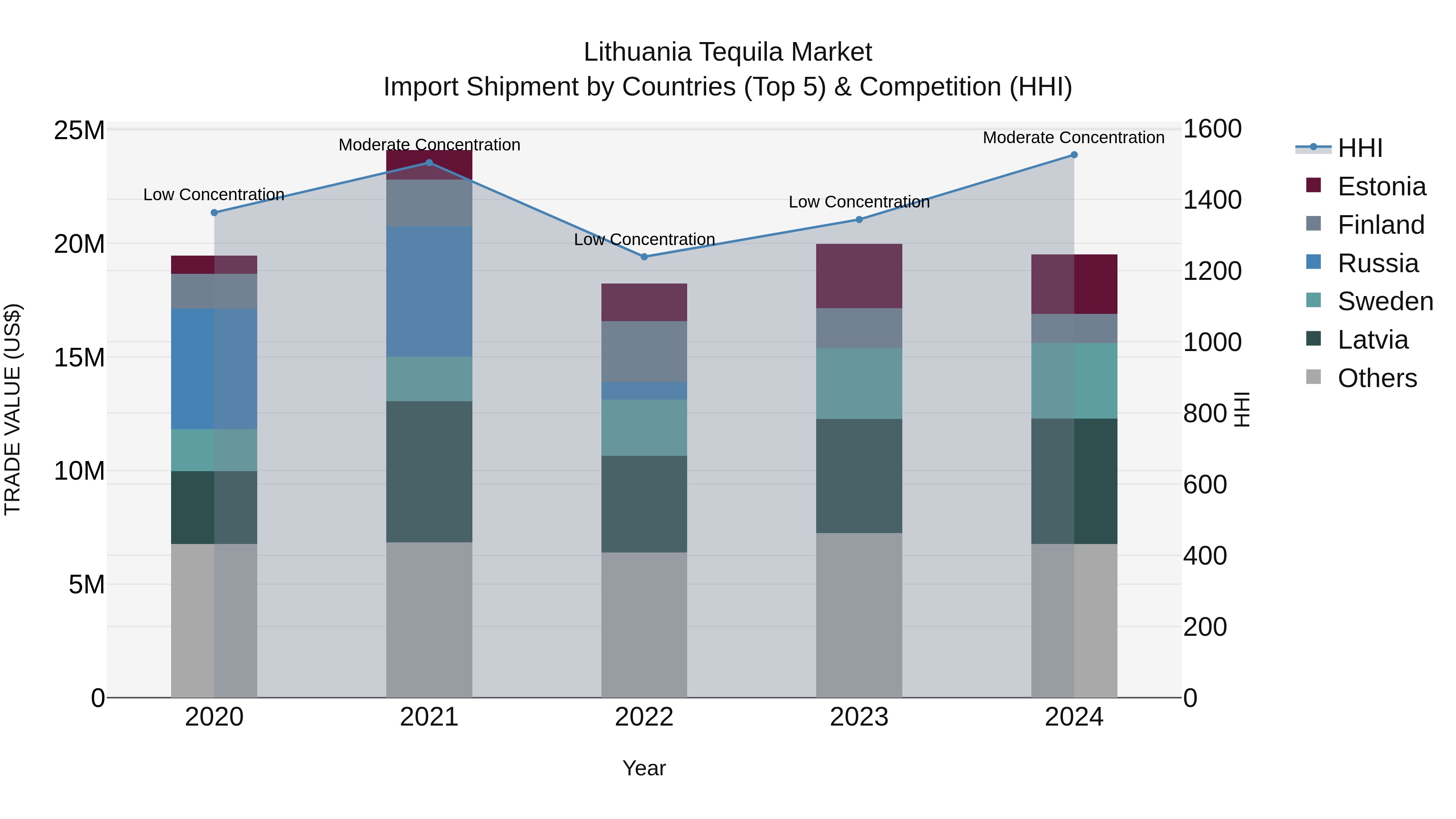 Lithuania Tequila Market Top 5 Importing Countries and Market Competition (HHI) Analysis