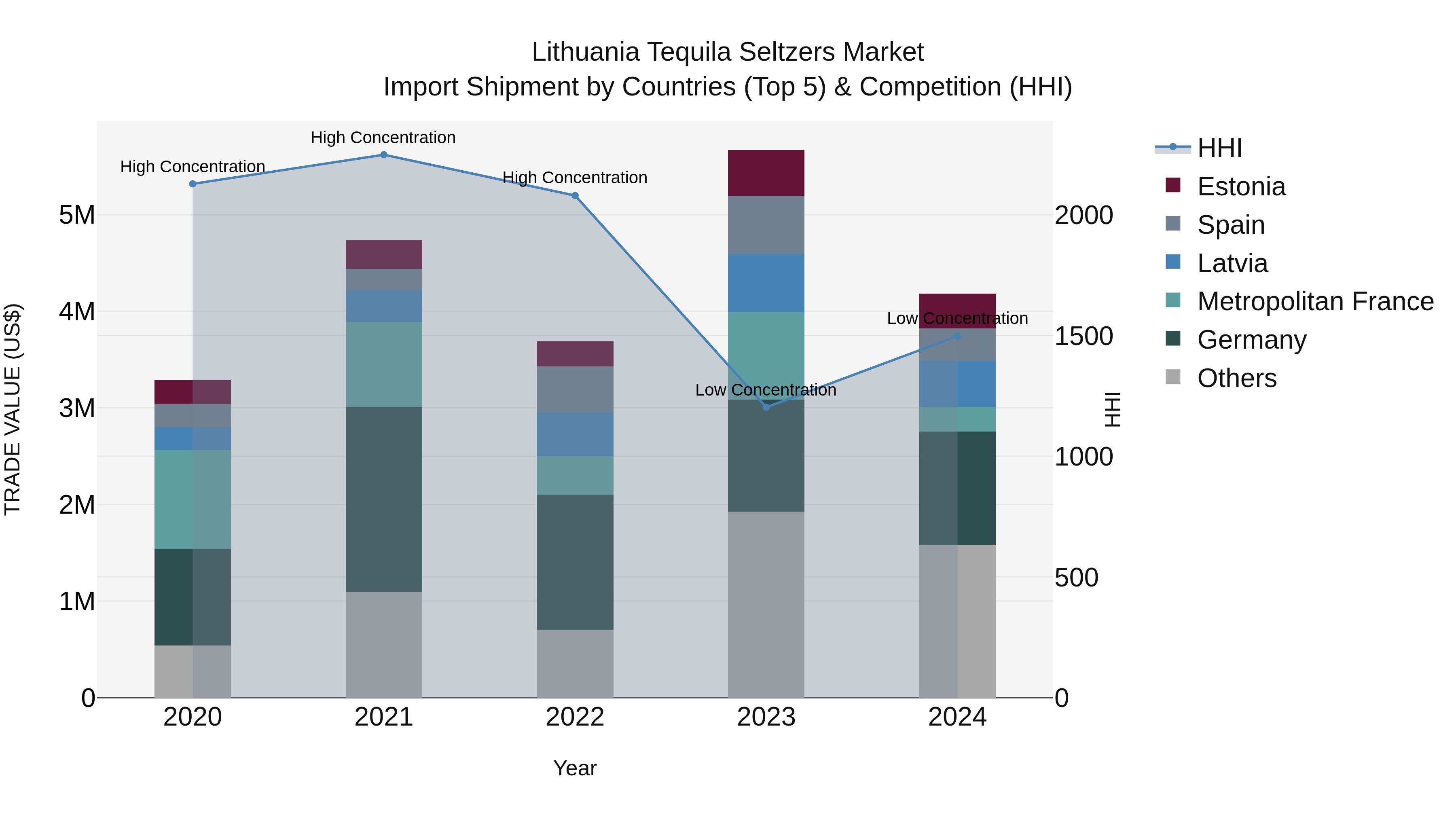 Lithuania Tequila Seltzers Market Top 5 Importing Countries and Market Competition (HHI) Analysis