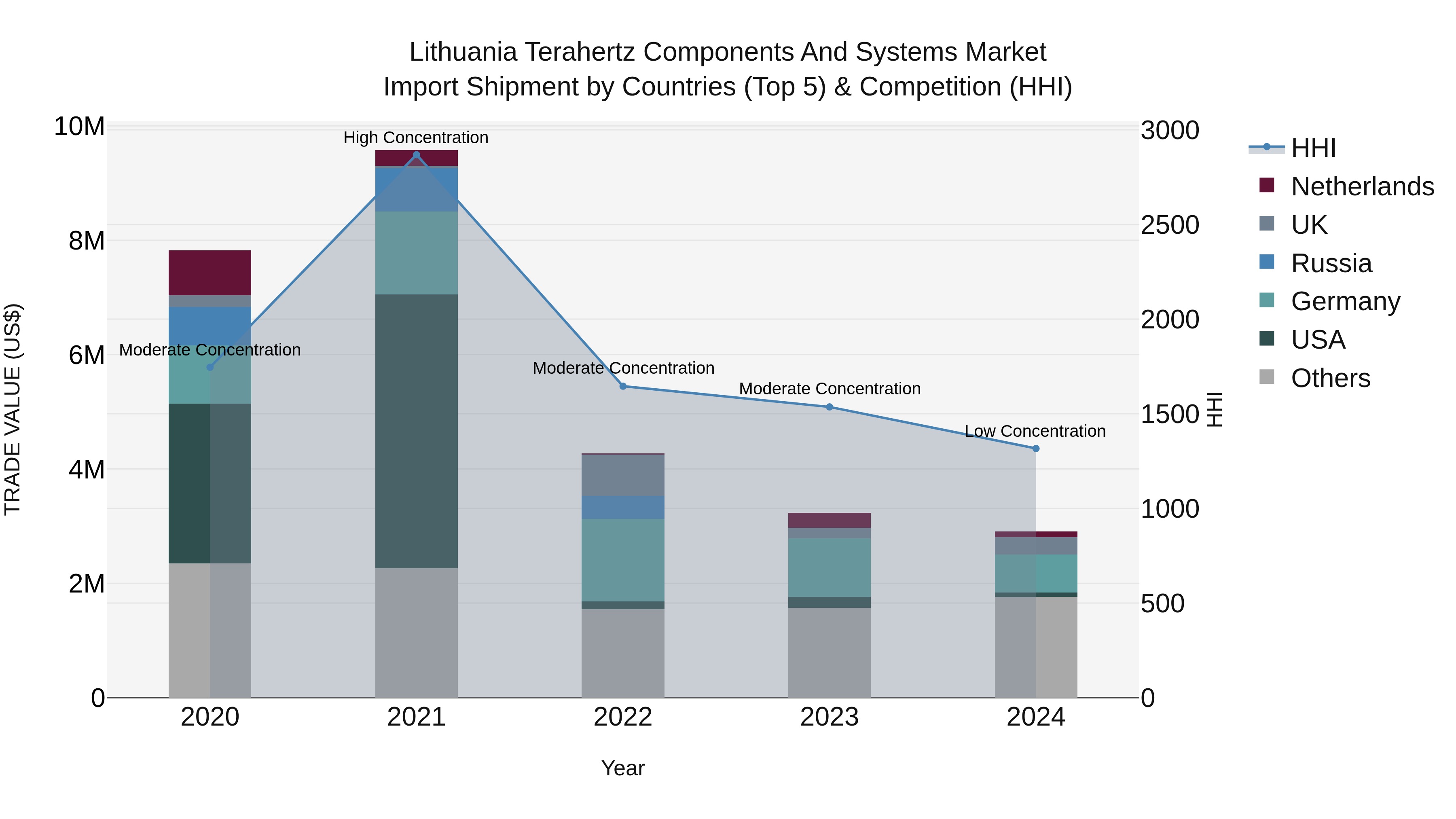 Lithuania Terahertz Components and Systems Market Top 5 Importing Countries and Market Competition (HHI) Analysis