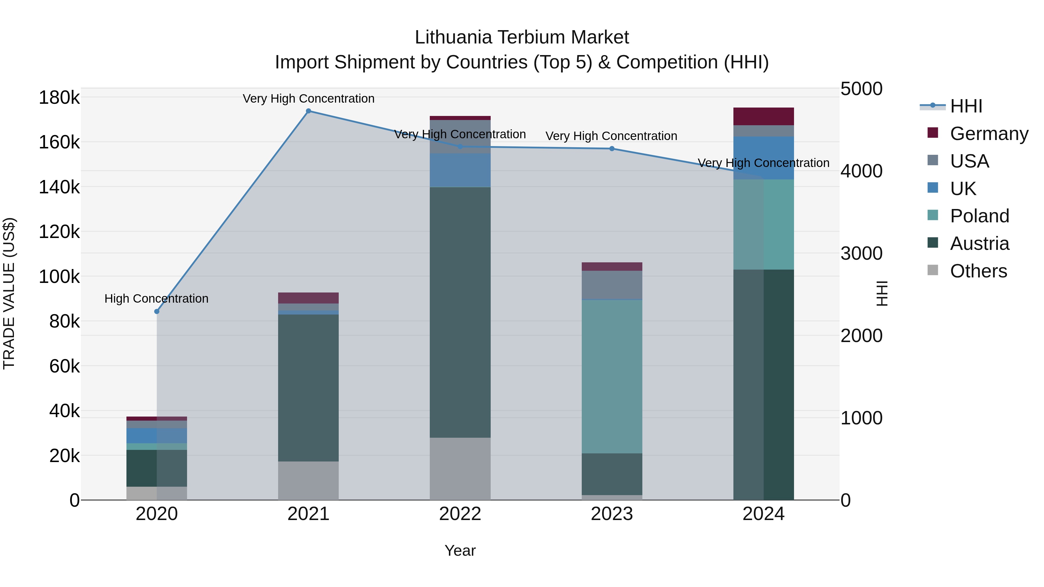 Lithuania Terbium Market Top 5 Importing Countries and Market Competition (HHI) Analysis