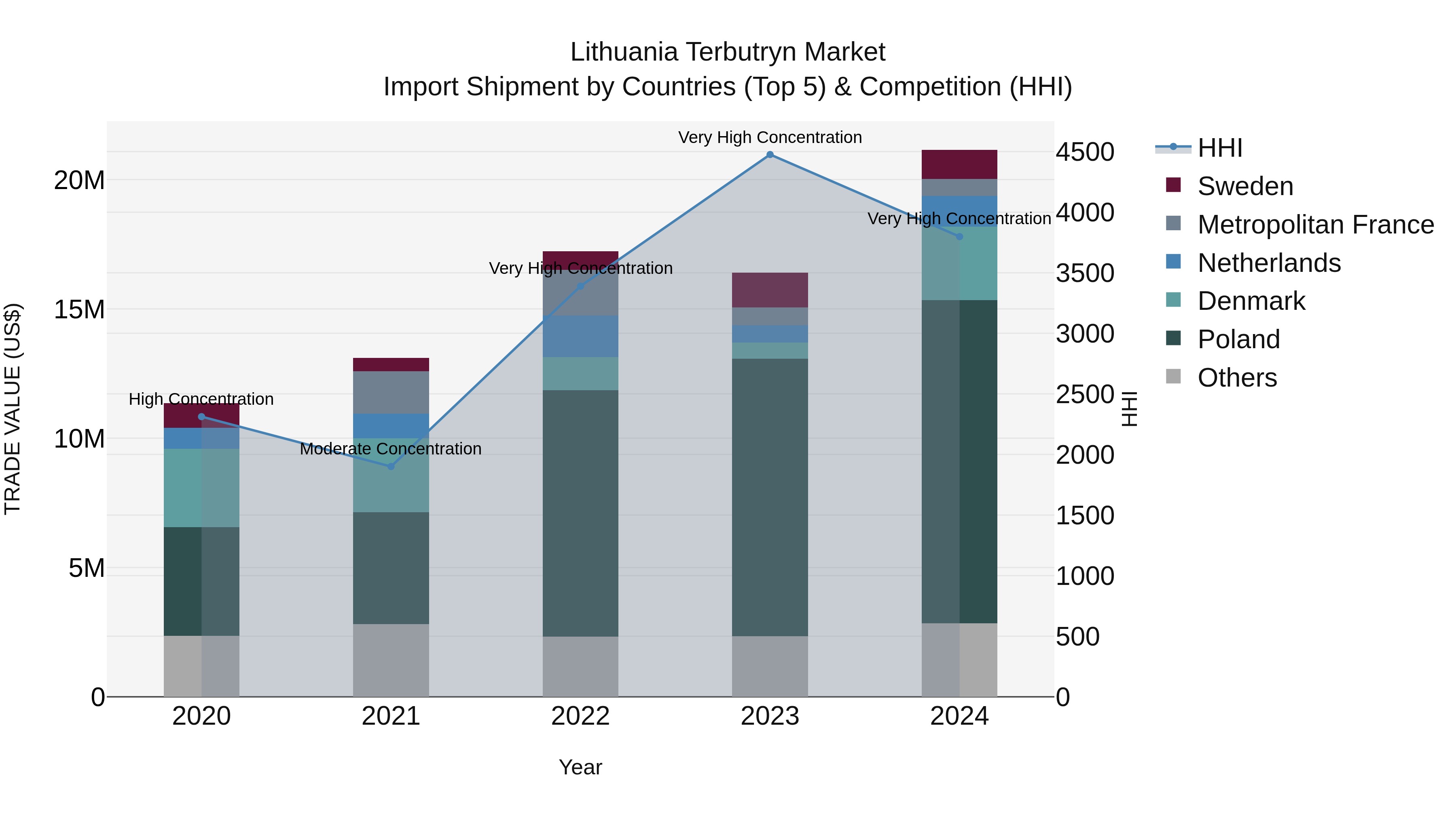 Lithuania Terbutryn Market Top 5 Importing Countries and Market Competition (HHI) Analysis