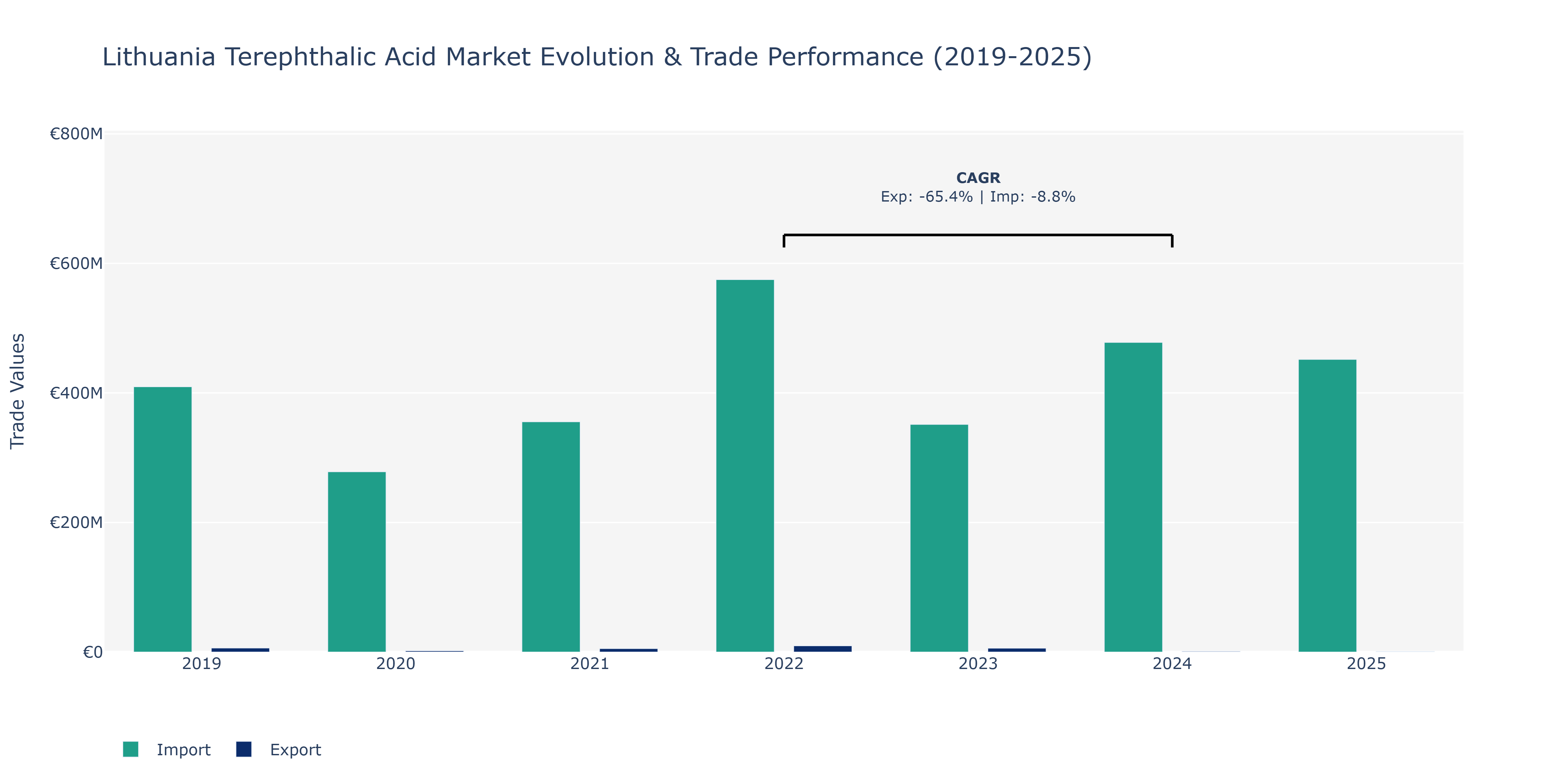 Lithuania Terephthalic Acid Market: Production & Trade Performance (2019-2025)