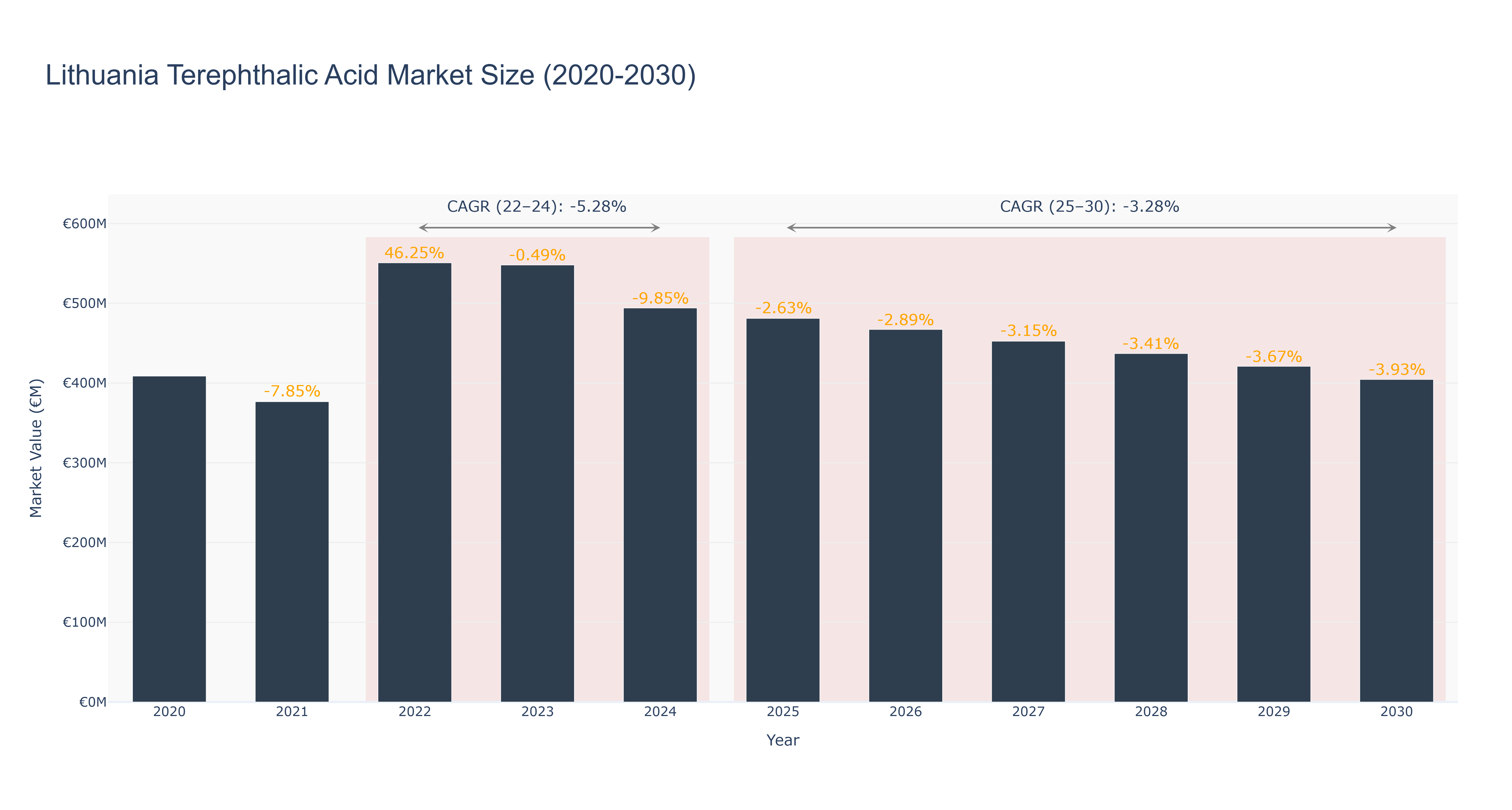 Lithuania Terephthalic Acid Market Size (2020-2030)