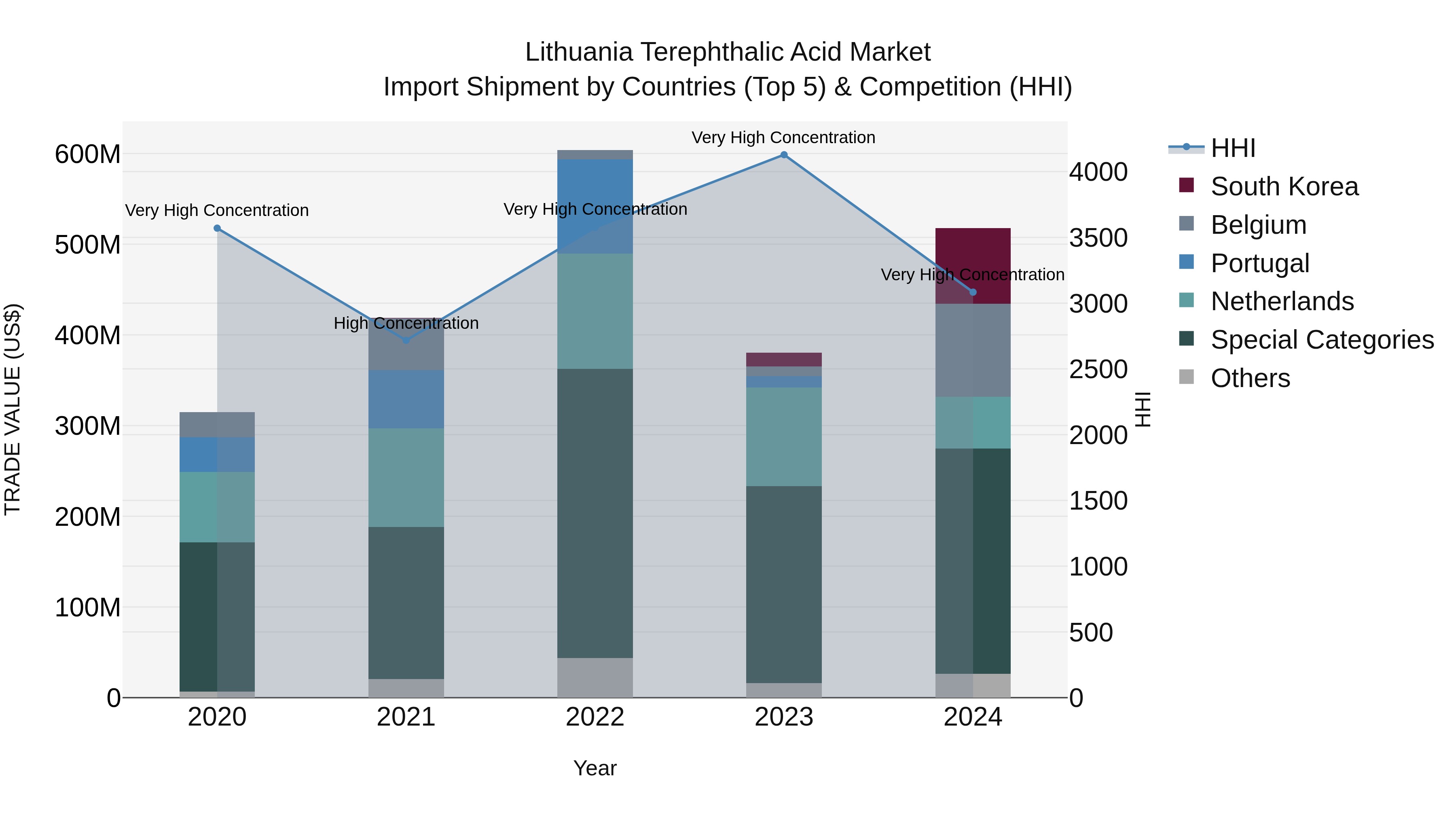 Lithuania Terephthalic Acid Market Top 5 Importing Countries and Market Competition (HHI) Analysis