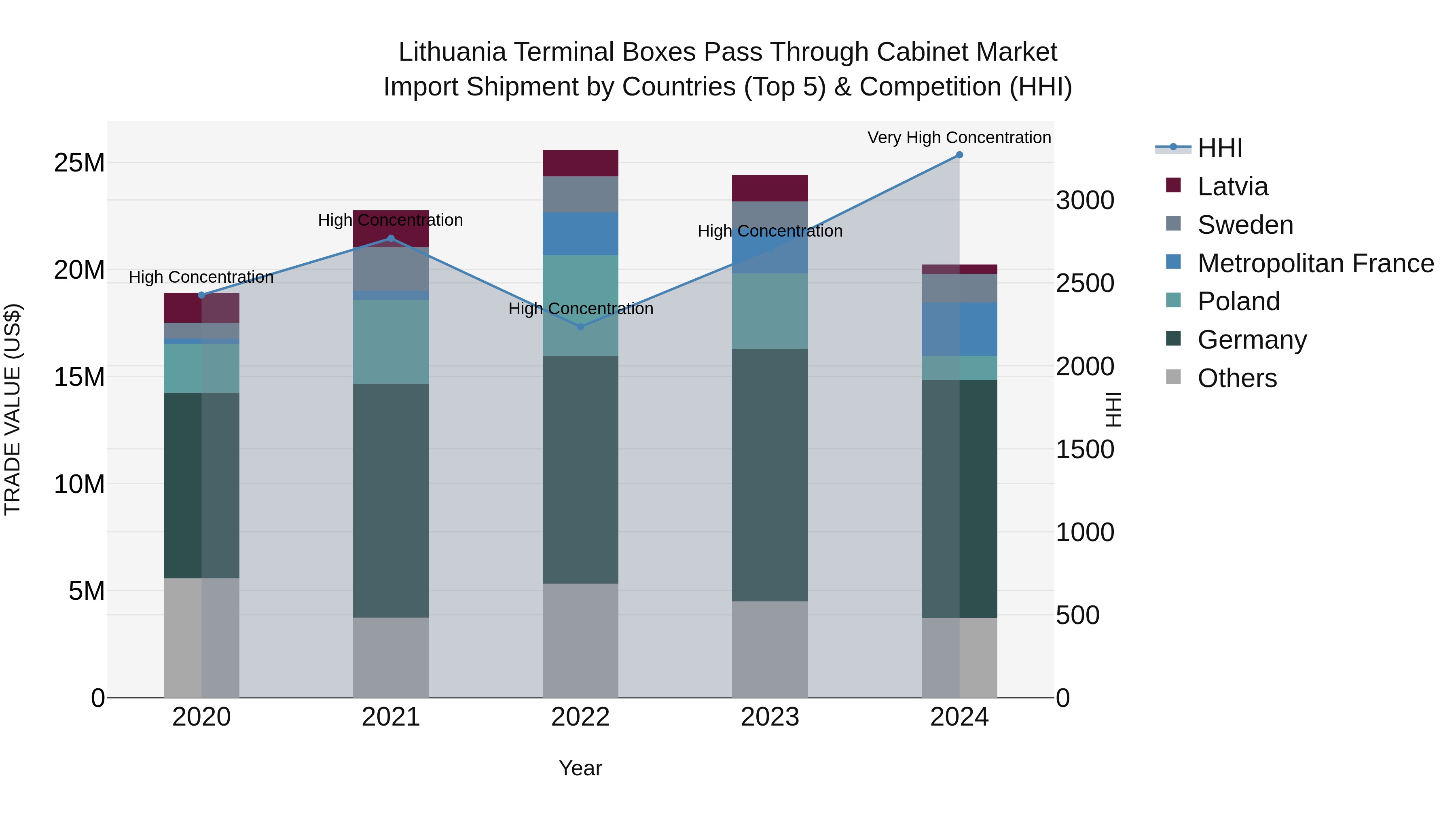 Lithuania Terminal Boxes Pass Through Cabinet Market Top 5 Importing Countries and Market Competition (HHI) Analysis