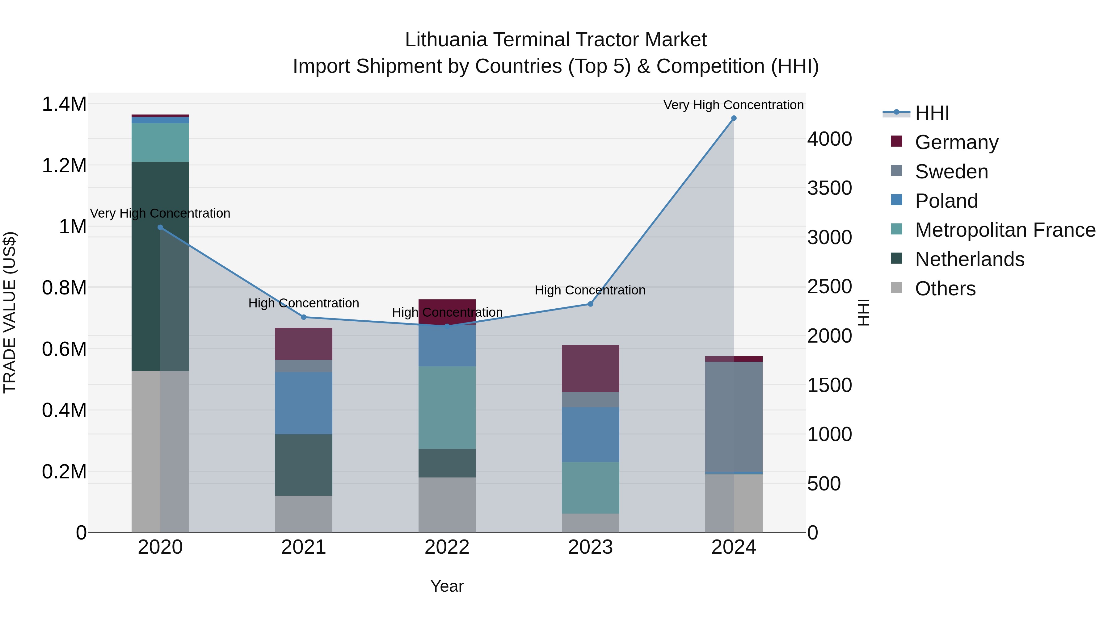 Lithuania Terminal Tractor Market Top 5 Importing Countries and Market Competition (HHI) Analysis
