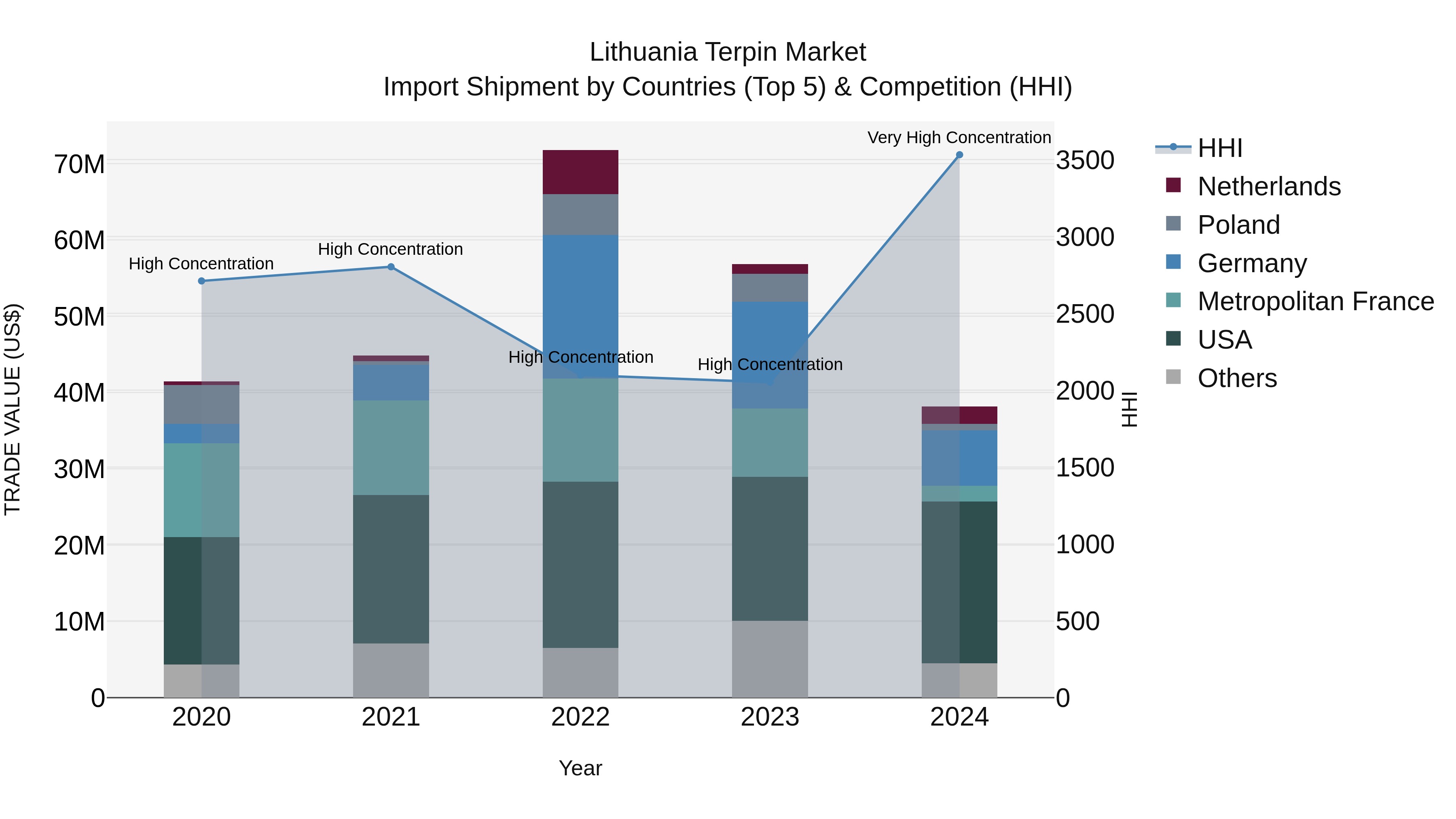 Lithuania Terpin Market Top 5 Importing Countries and Market Competition (HHI) Analysis