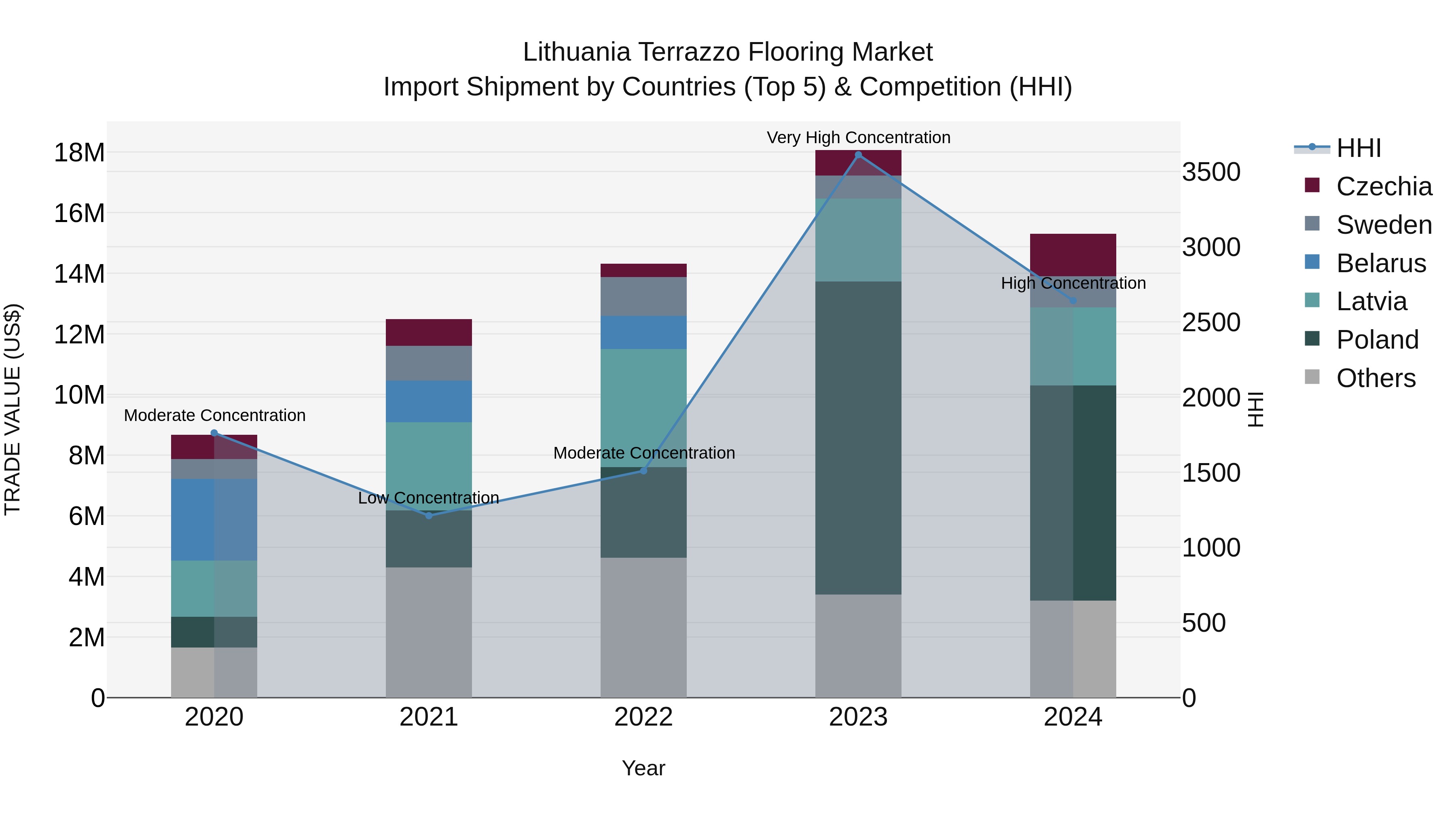Lithuania Terrazzo Flooring Market Top 5 Importing Countries and Market Competition (HHI) Analysis