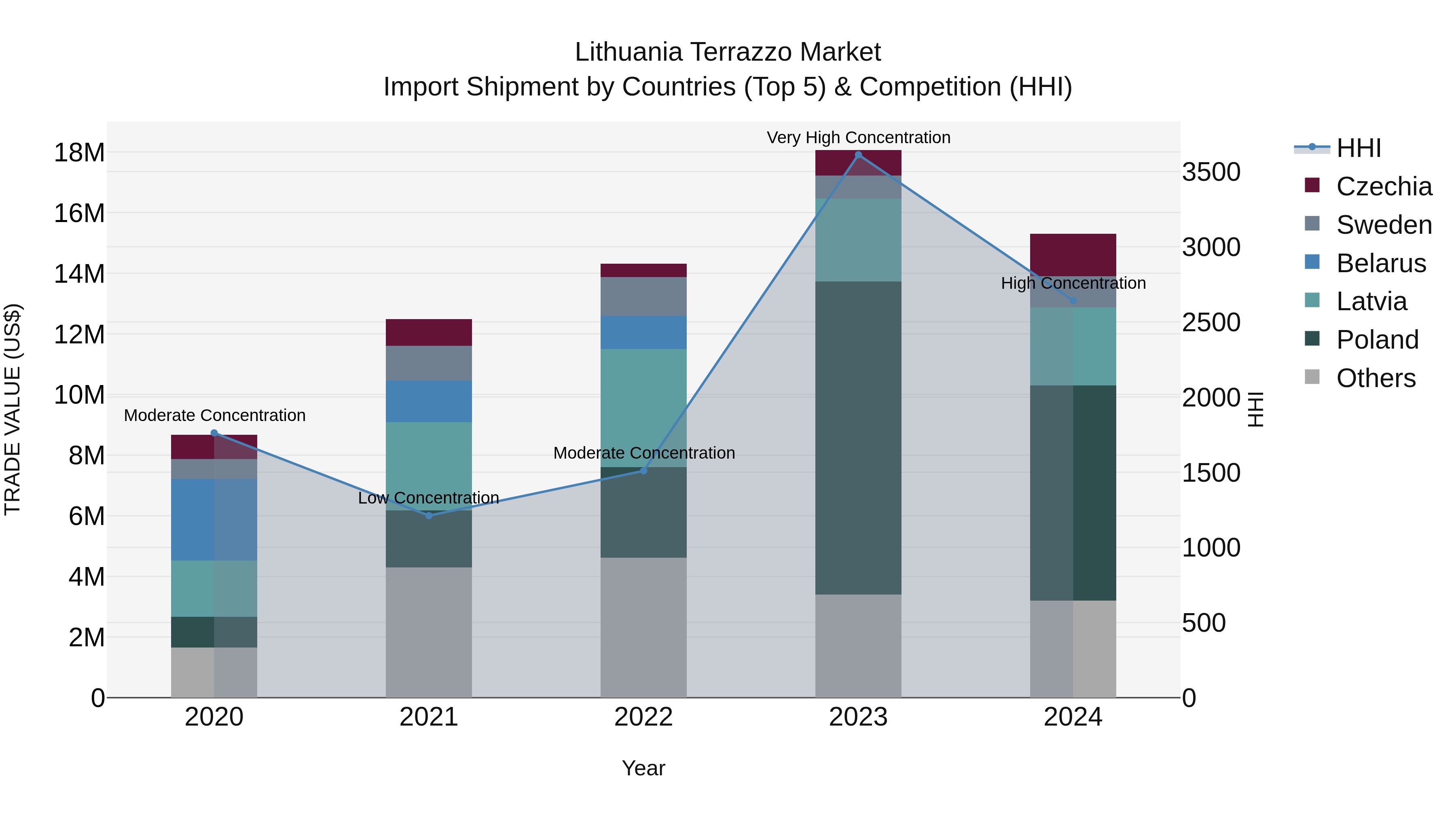 Lithuania Terrazzo Market Top 5 Importing Countries and Market Competition (HHI) Analysis