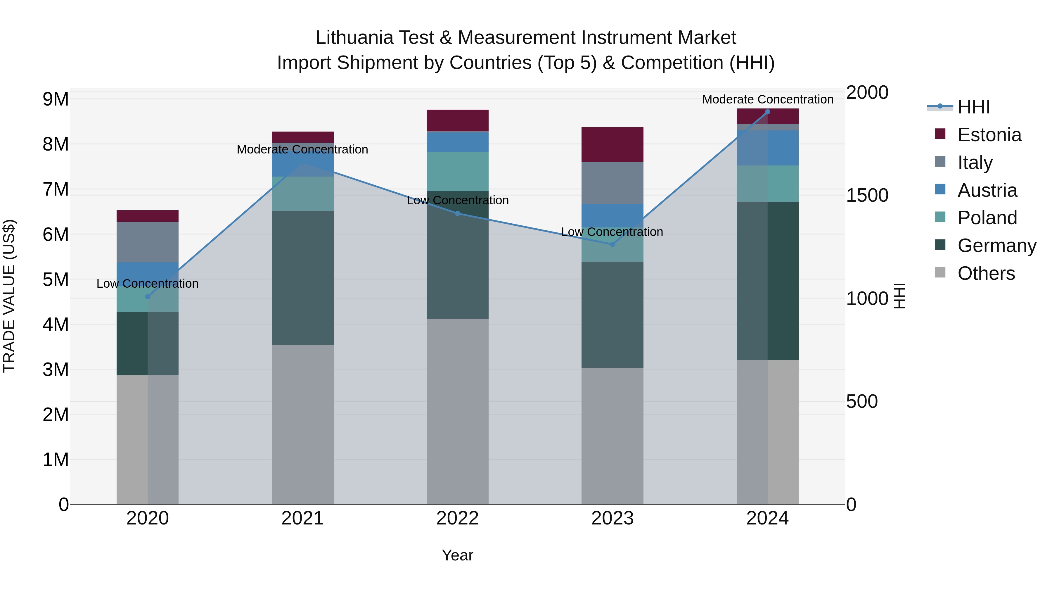 Lithuania Test & Measurement Instrument Market Top 5 Importing Countries and Market Competition (HHI) Analysis
