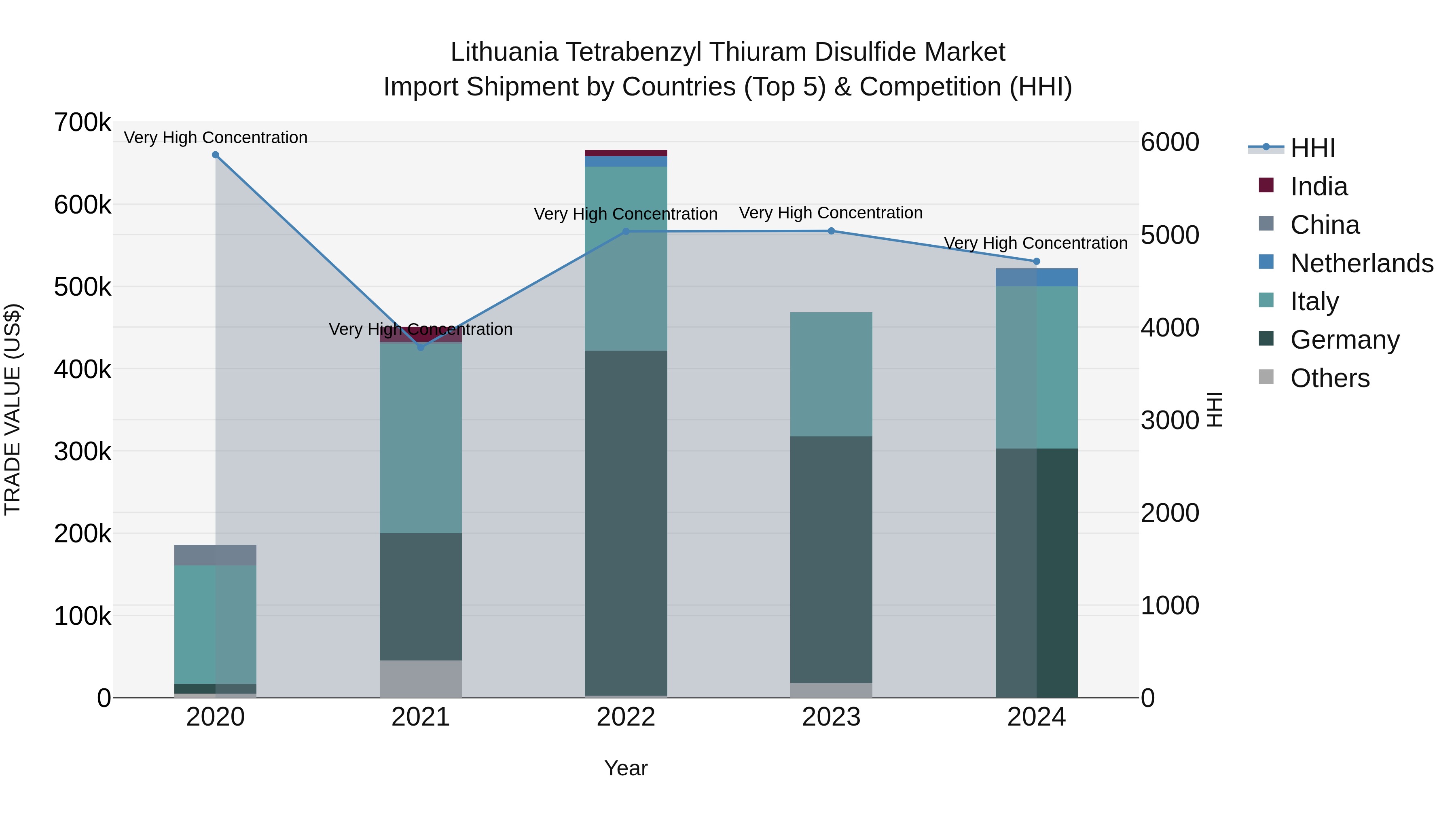 Lithuania Tetrabenzyl Thiuram Disulfide Market Top 5 Importing Countries and Market Competition (HHI) Analysis