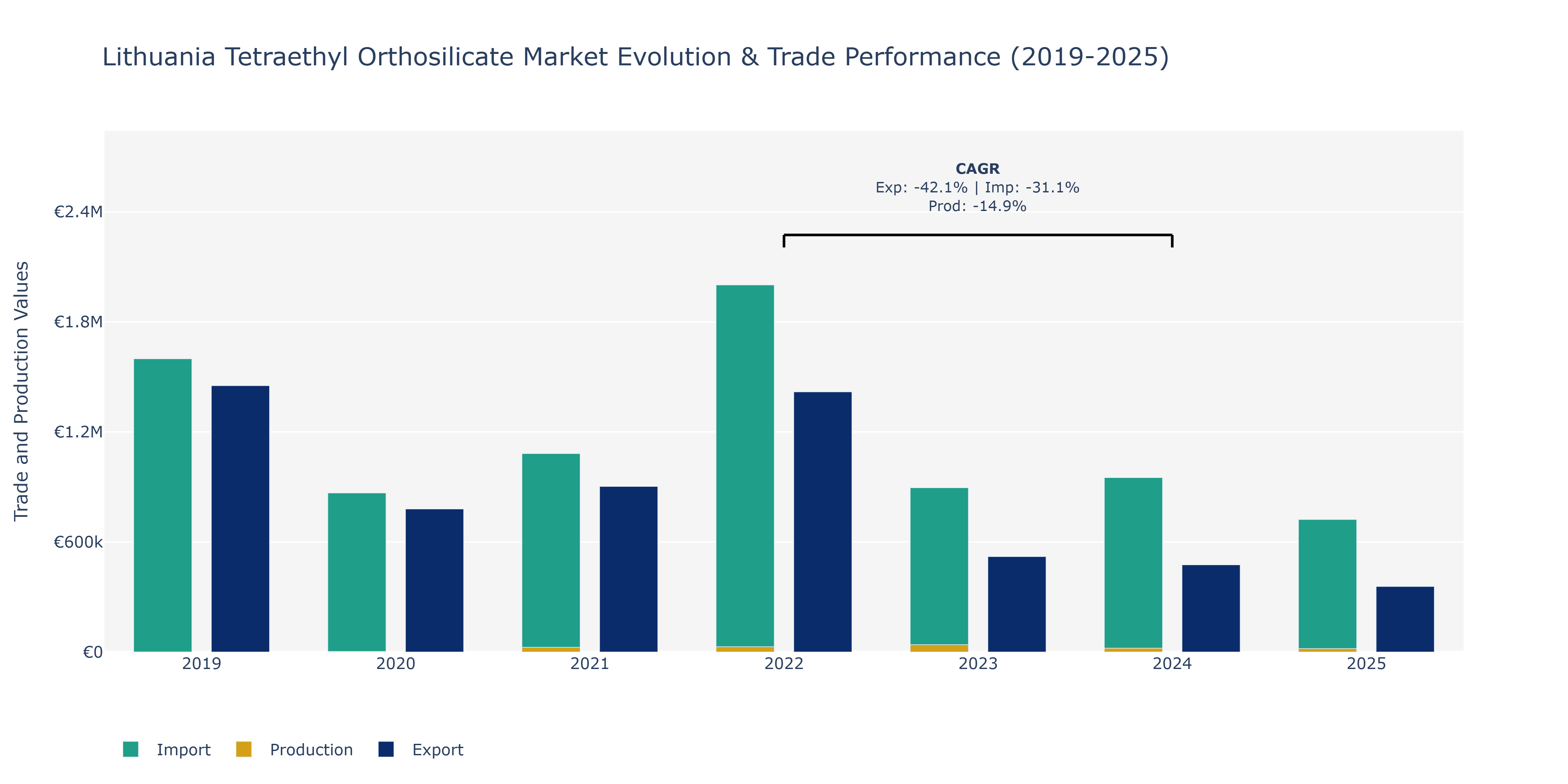 Lithuania Tetraethyl Orthosilicate Market: Production & Trade Performance (2019-2025)