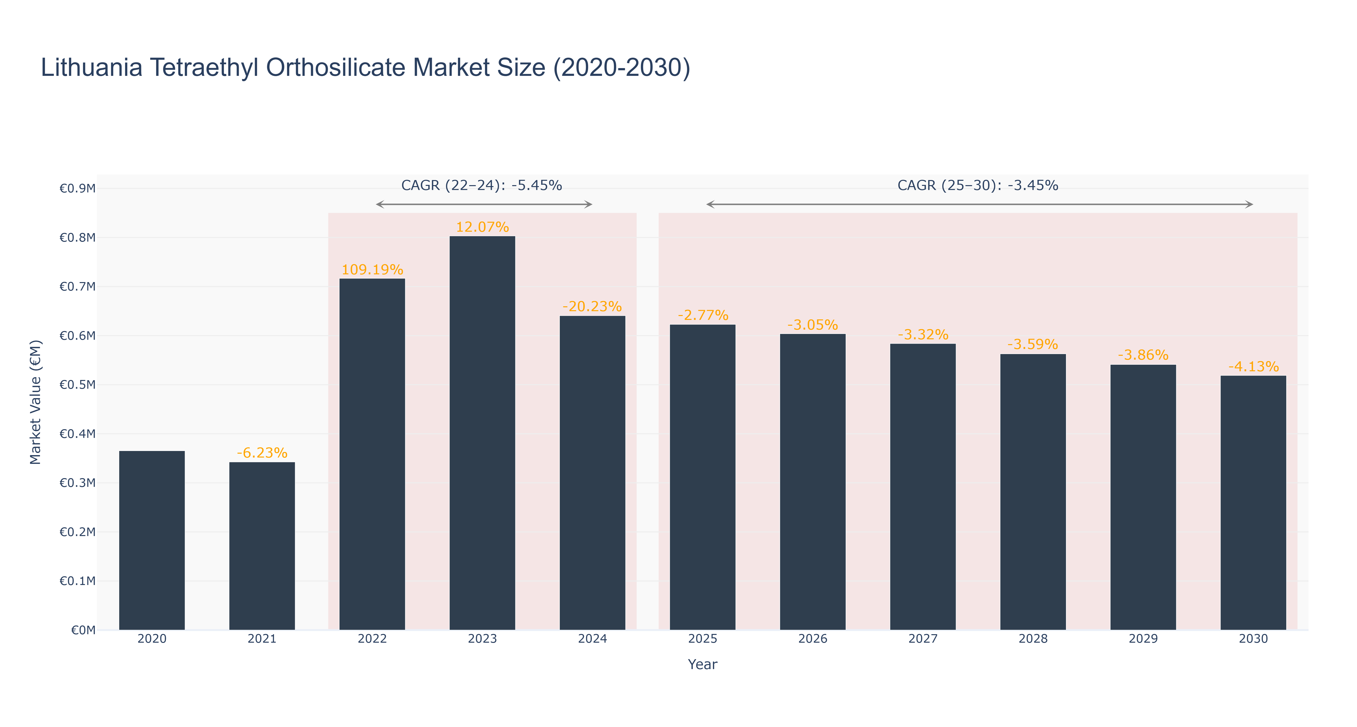 Lithuania Tetraethyl Orthosilicate Market Size (2020-2030)