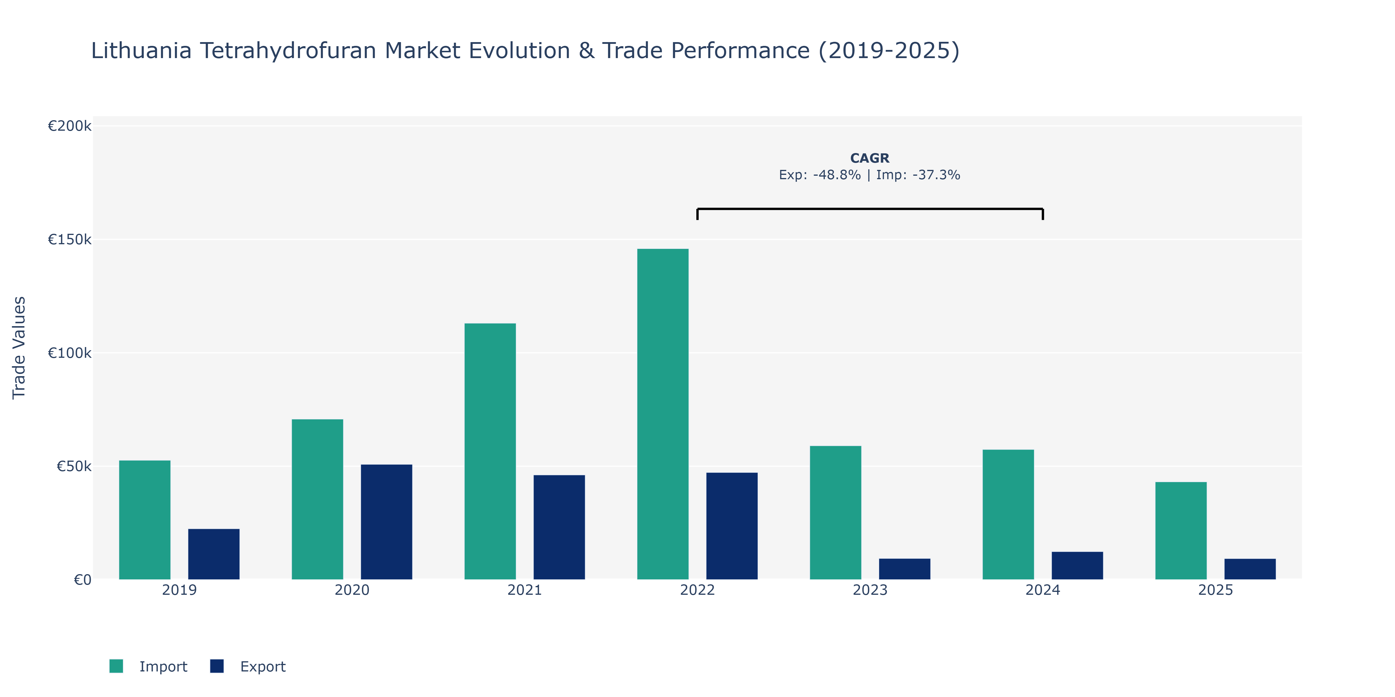 Lithuania Tetrahydrofuran Market: Production & Trade Performance (2019-2025)