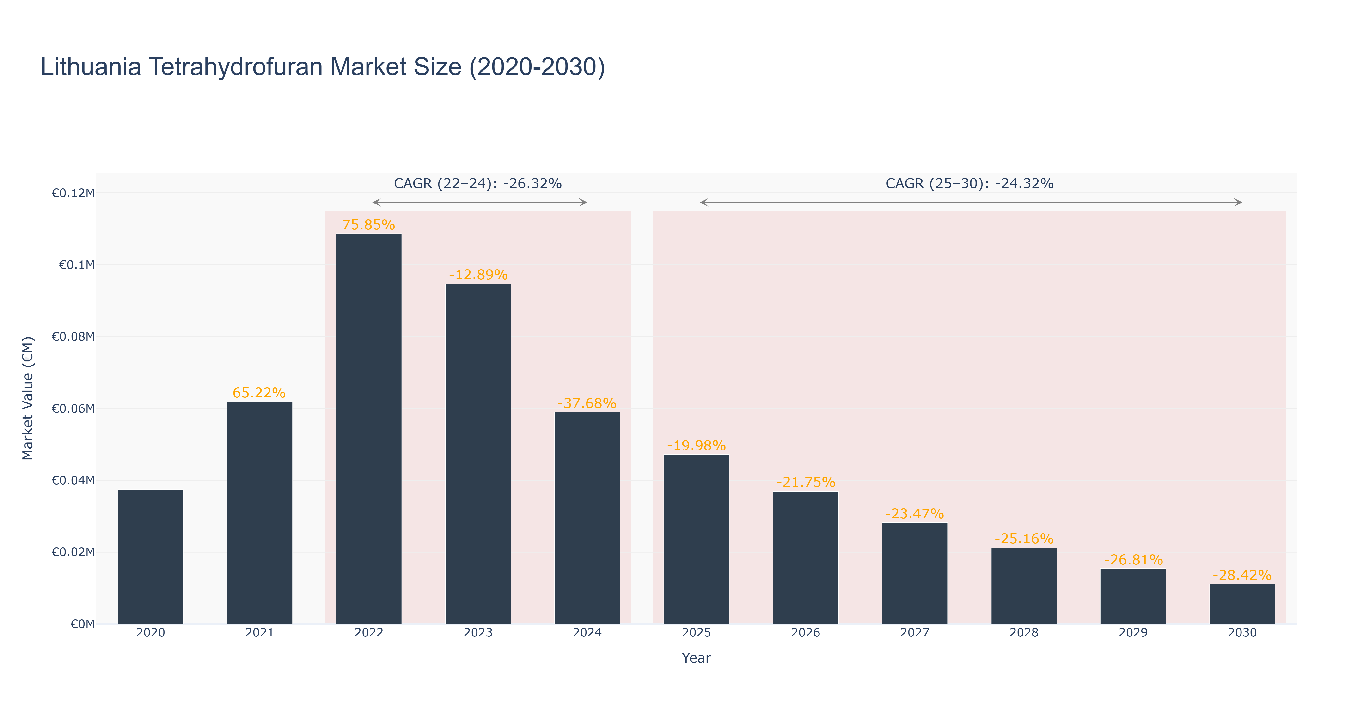 Lithuania Tetrahydrofuran Market Size (2020-2030)