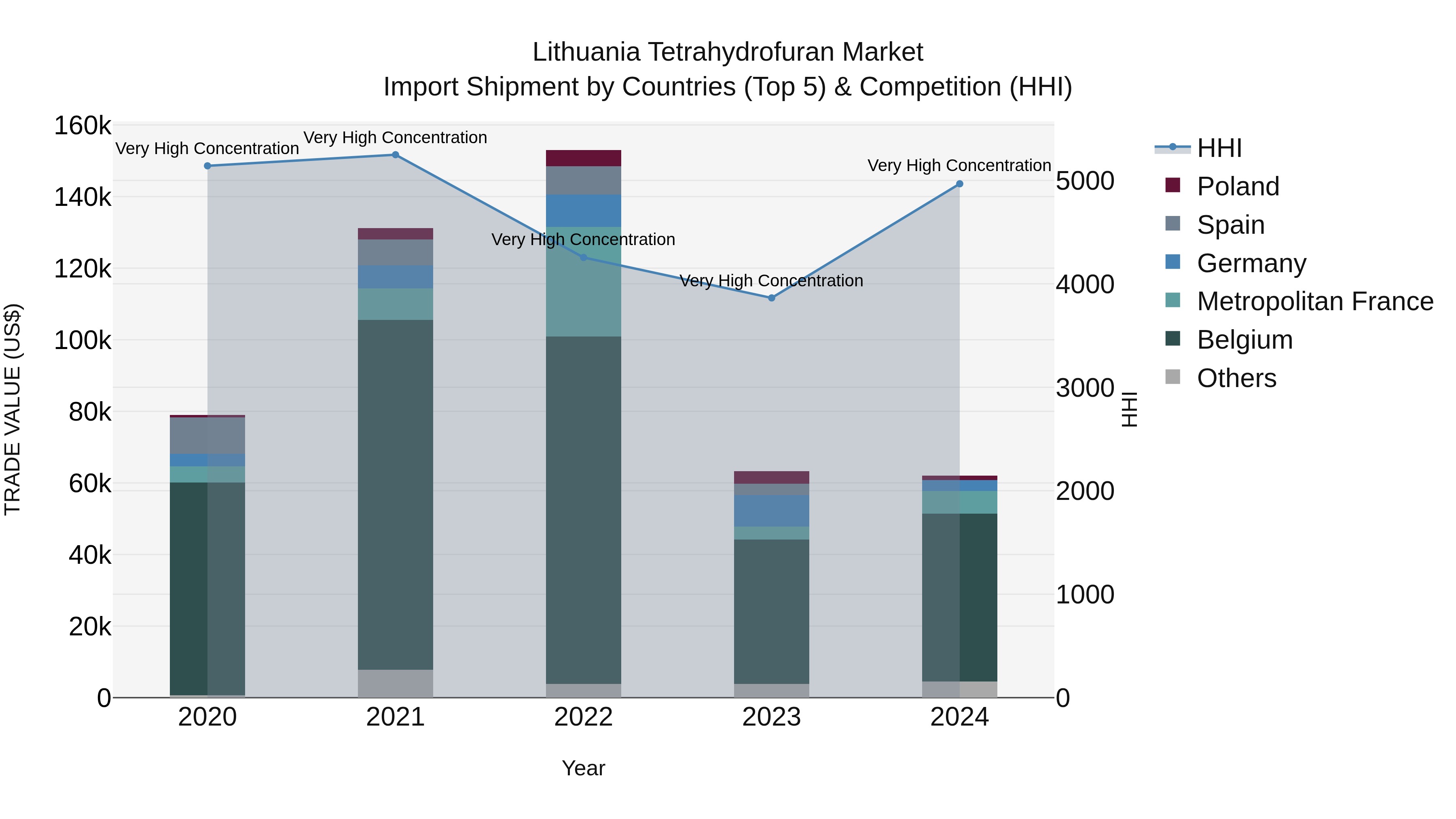 Lithuania Tetrahydrofuran Market Top 5 Importing Countries and Market Competition (HHI) Analysis