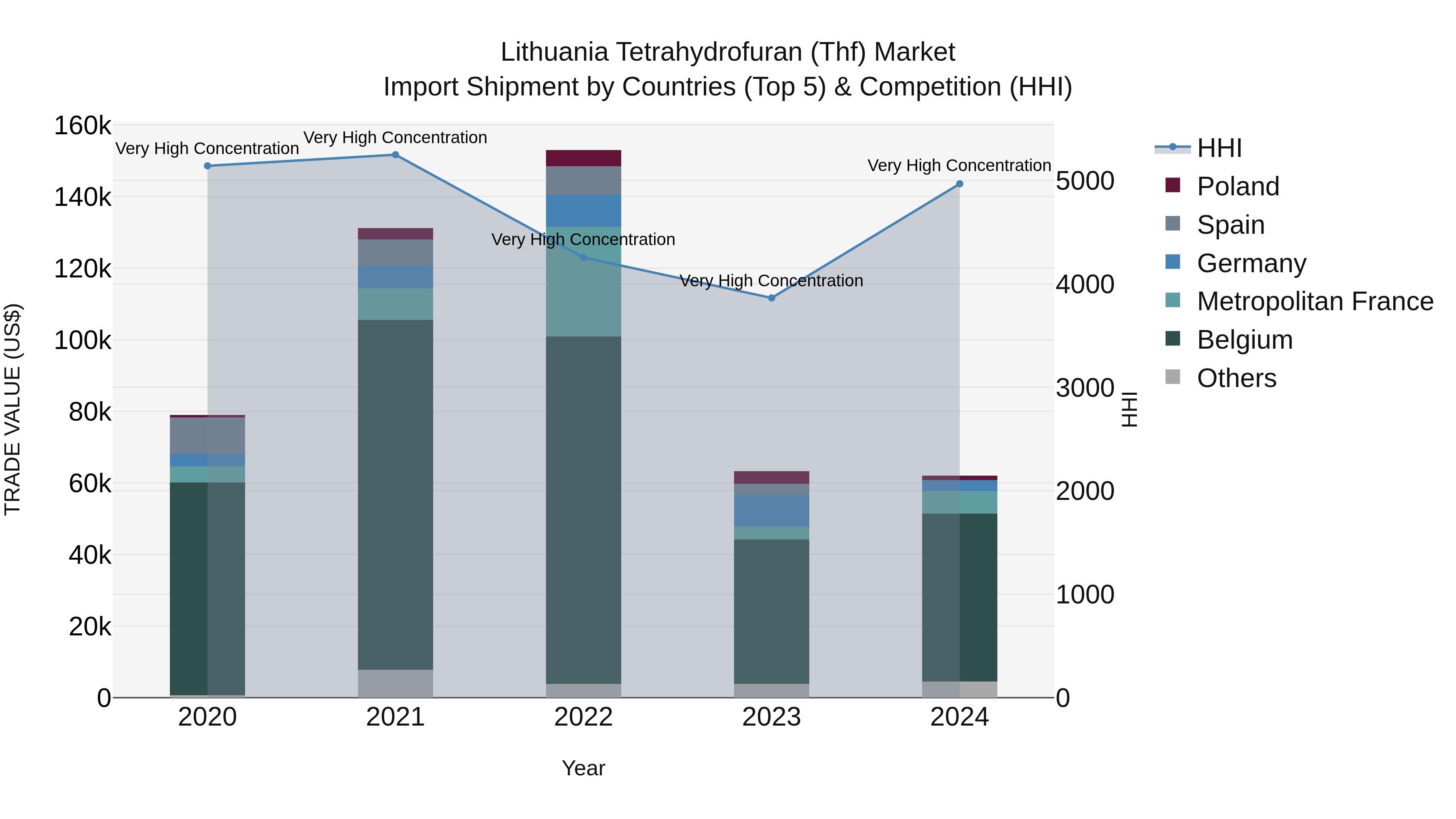 Lithuania Tetrahydrofuran (Thf) Market Top 5 Importing Countries and Market Competition (HHI) Analysis