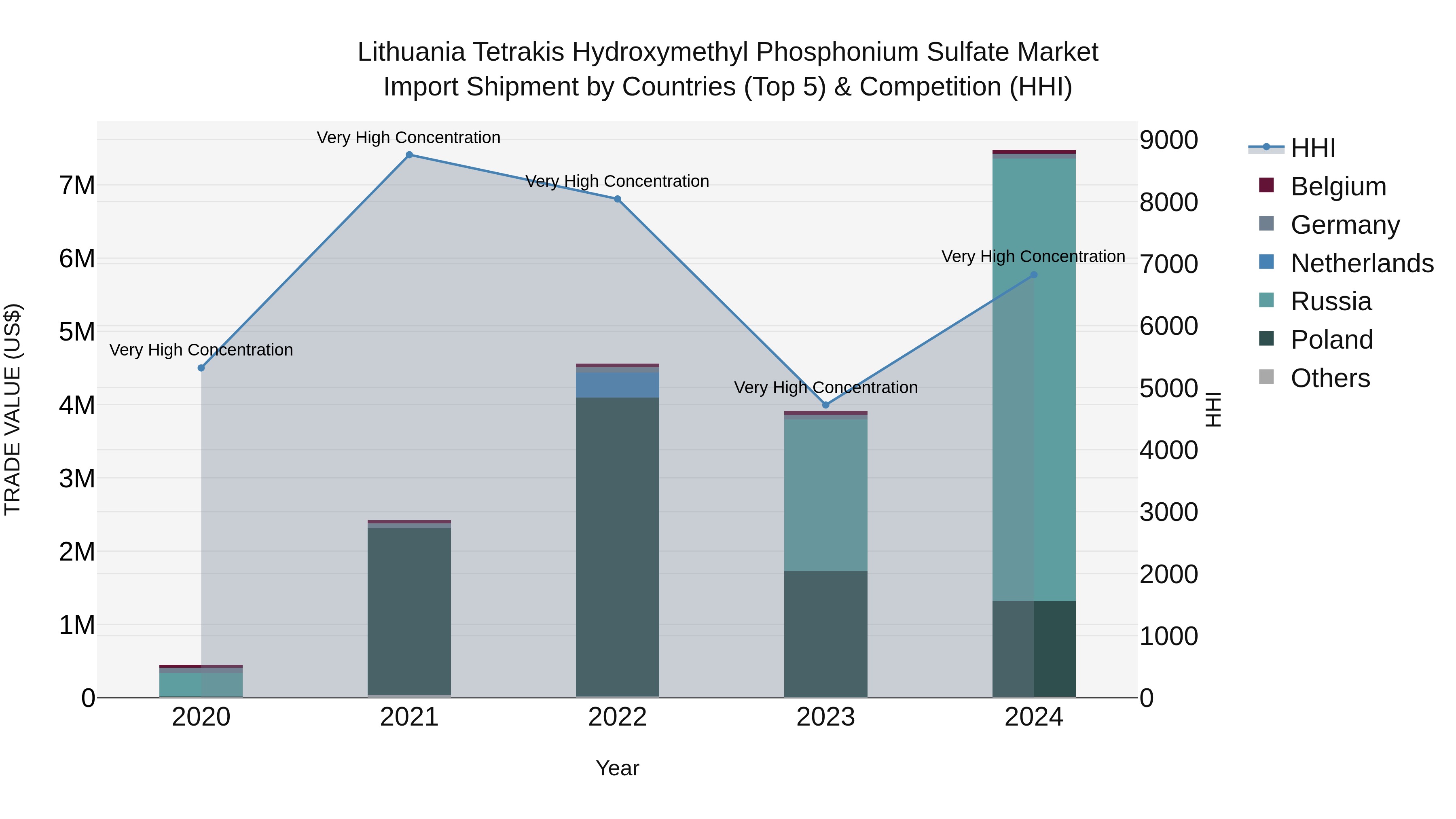 Lithuania Tetrakis Hydroxymethyl Phosphonium Sulfate Market Top 5 Importing Countries and Market Competition (HHI) Analysis