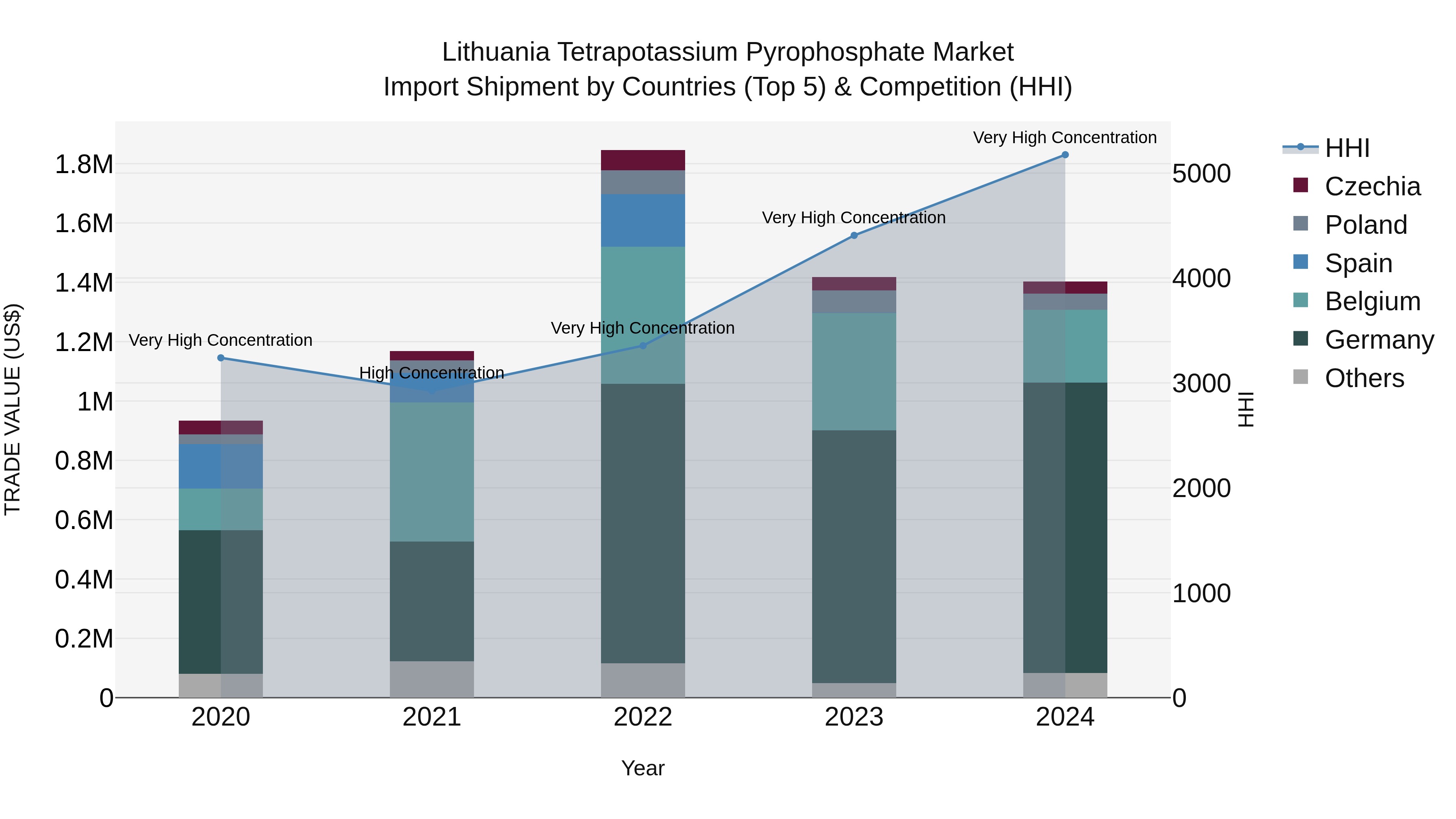 Lithuania Tetrapotassium Pyrophosphate Market Top 5 Importing Countries and Market Competition (HHI) Analysis