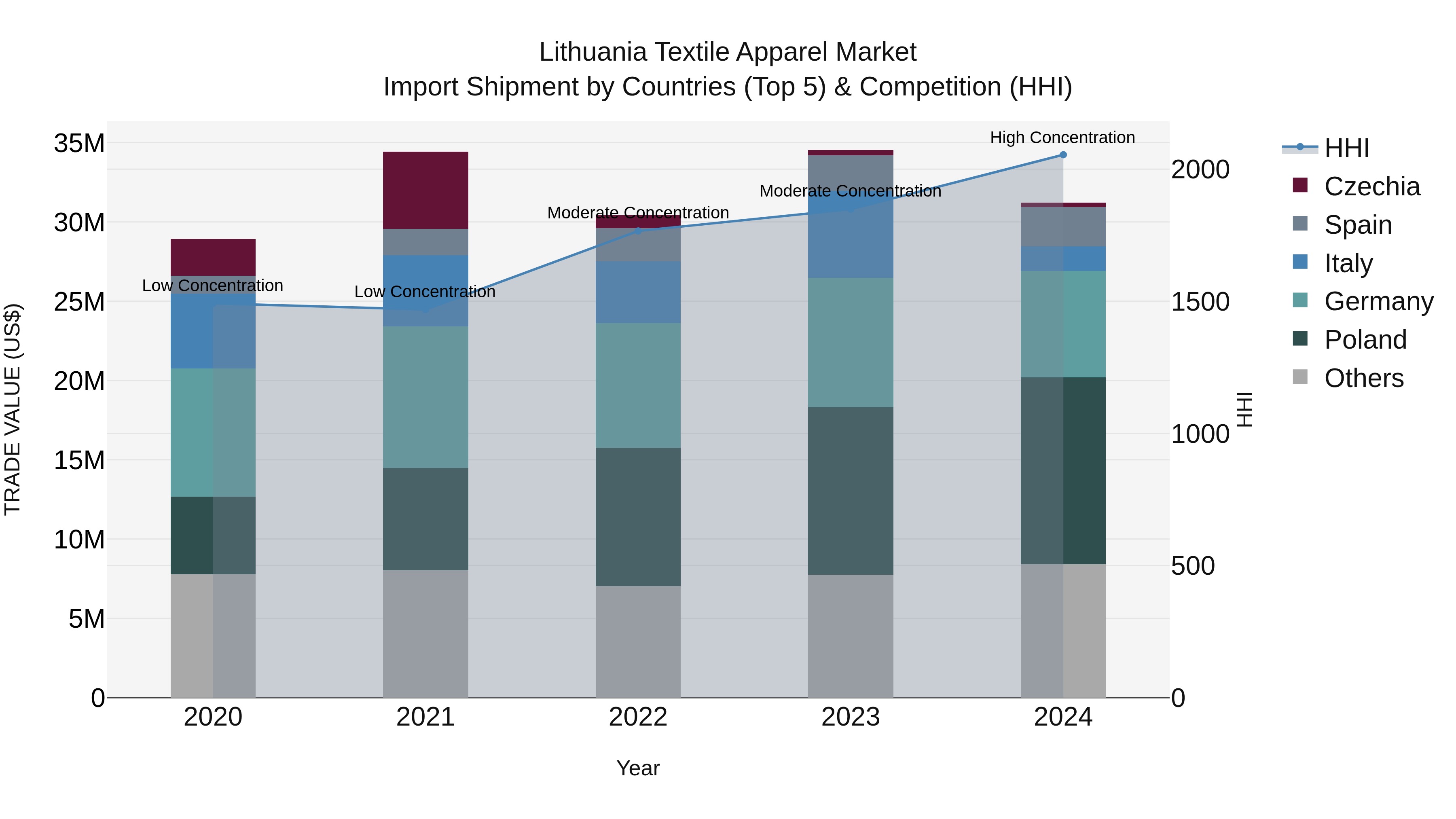 Lithuania Textile Apparel Market Top 5 Importing Countries and Market Competition (HHI) Analysis