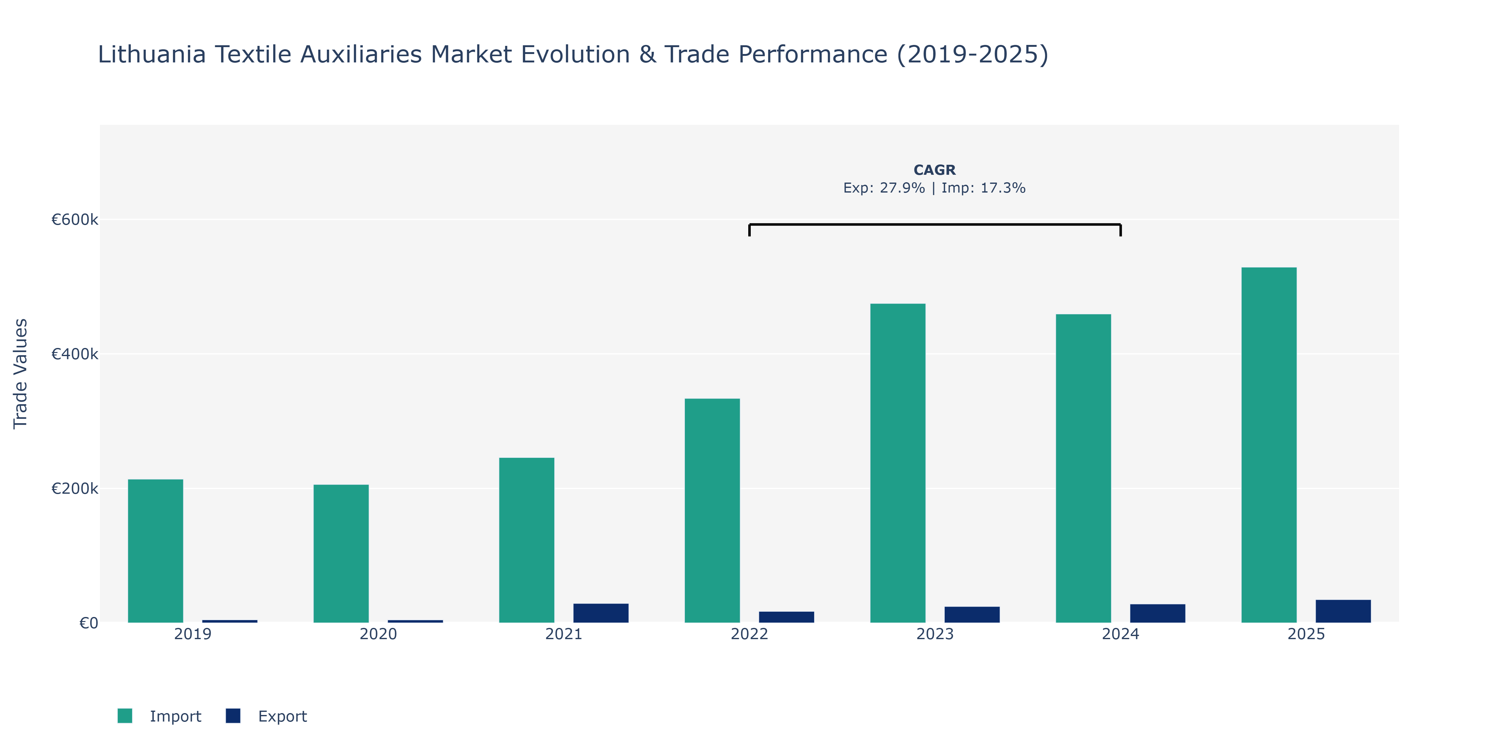 Lithuania Textile Auxiliaries Market: Production & Trade Performance (2019-2025)