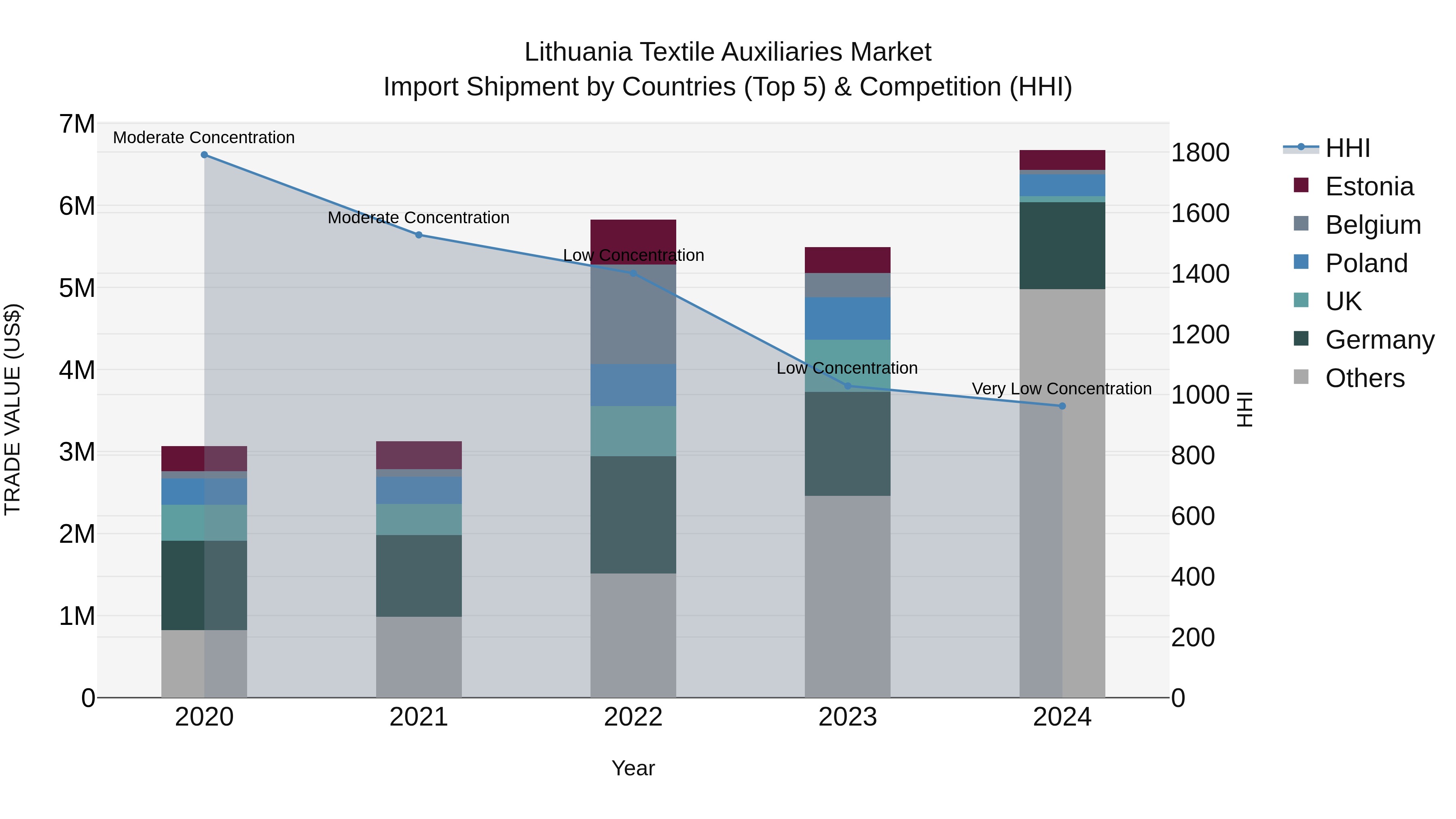 Lithuania Textile Auxiliaries Market Top 5 Importing Countries and Market Competition (HHI) Analysis