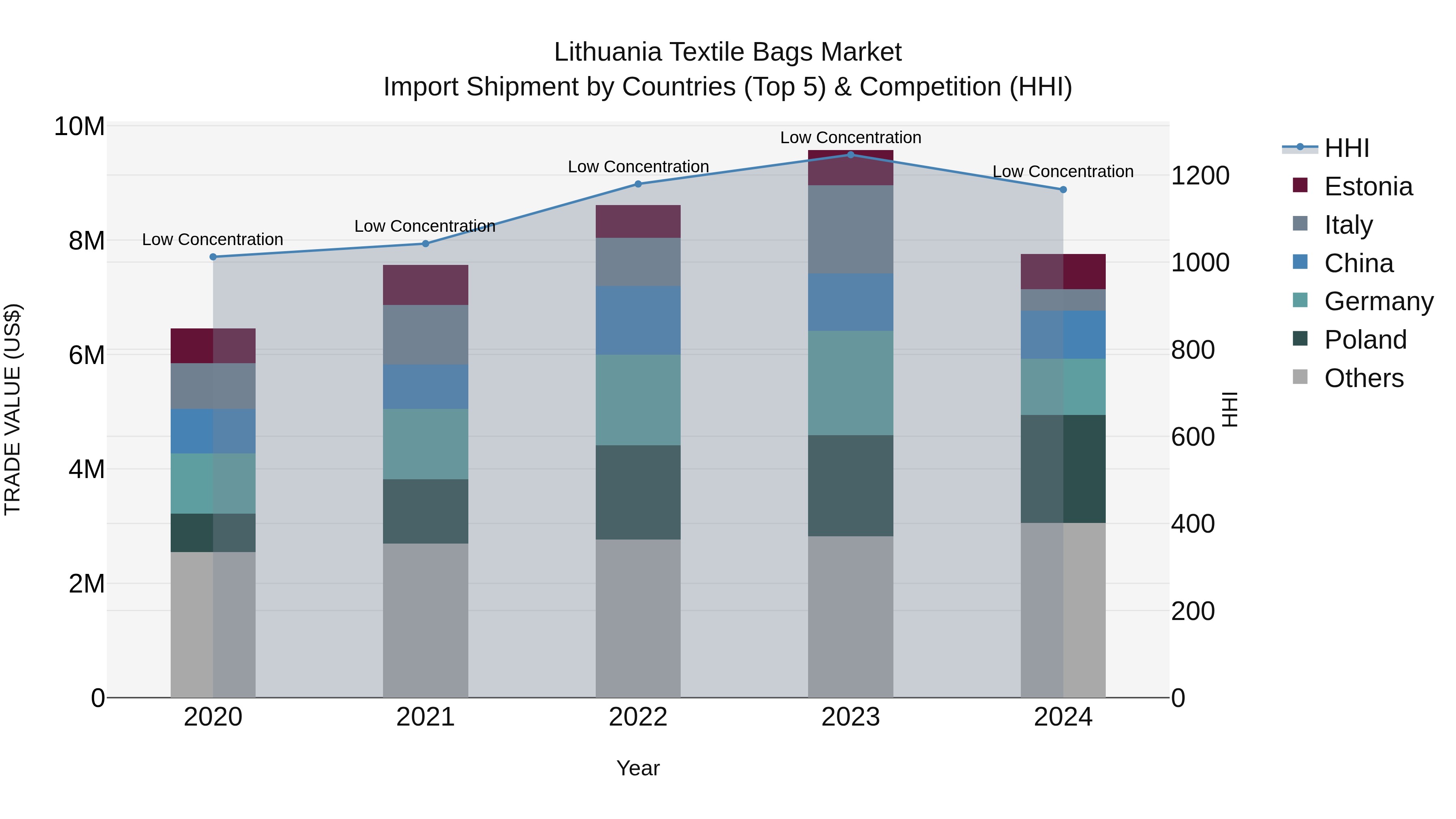 Lithuania Textile Bags Market Top 5 Importing Countries and Market Competition (HHI) Analysis