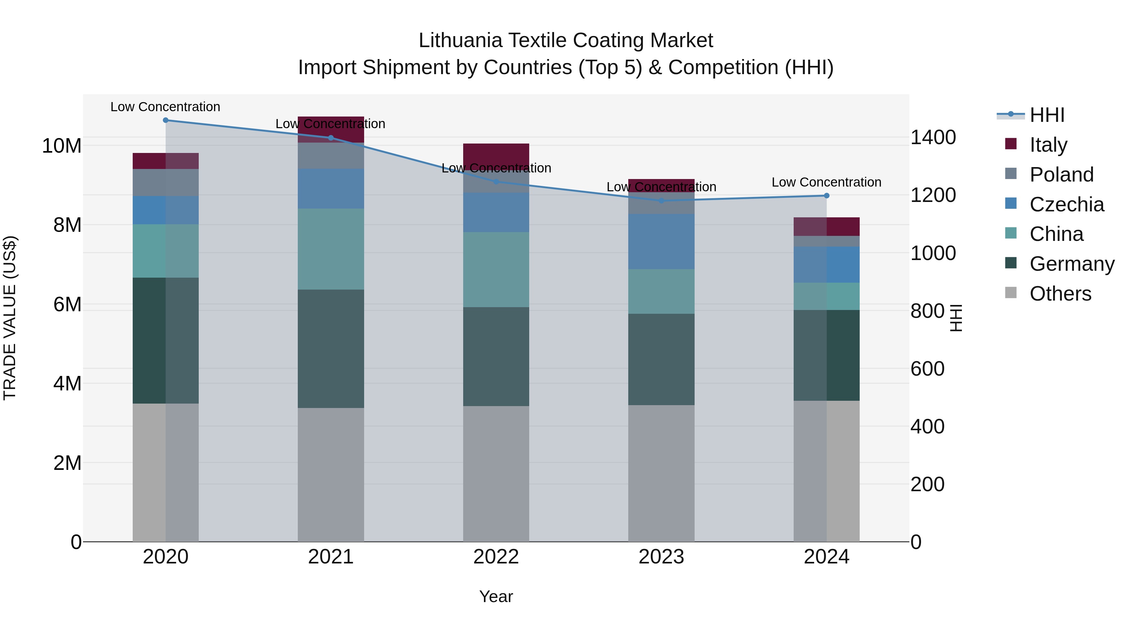 Lithuania Textile Coating Market Top 5 Importing Countries and Market Competition (HHI) Analysis