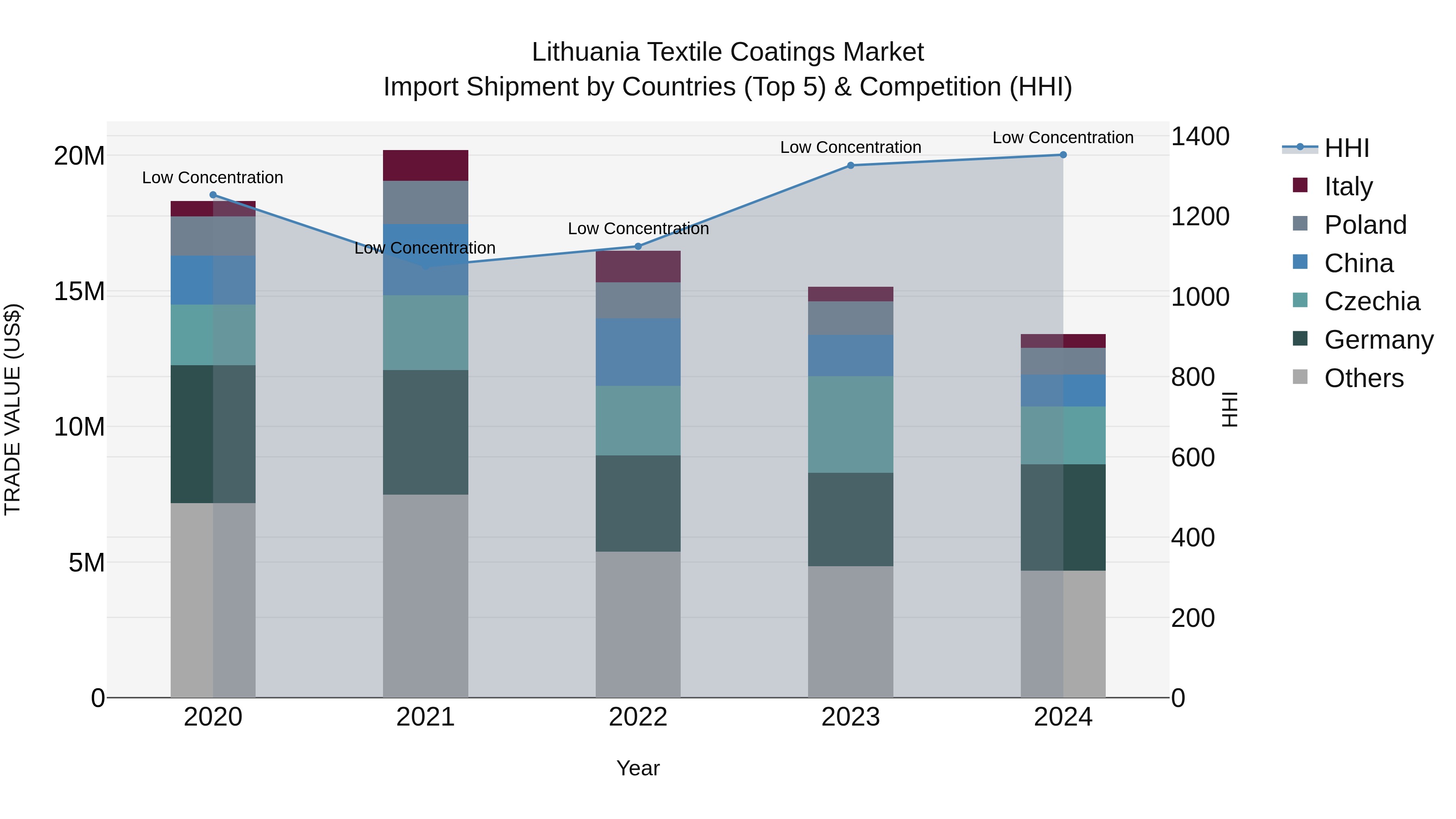 Lithuania Textile Coatings Market Top 5 Importing Countries and Market Competition (HHI) Analysis