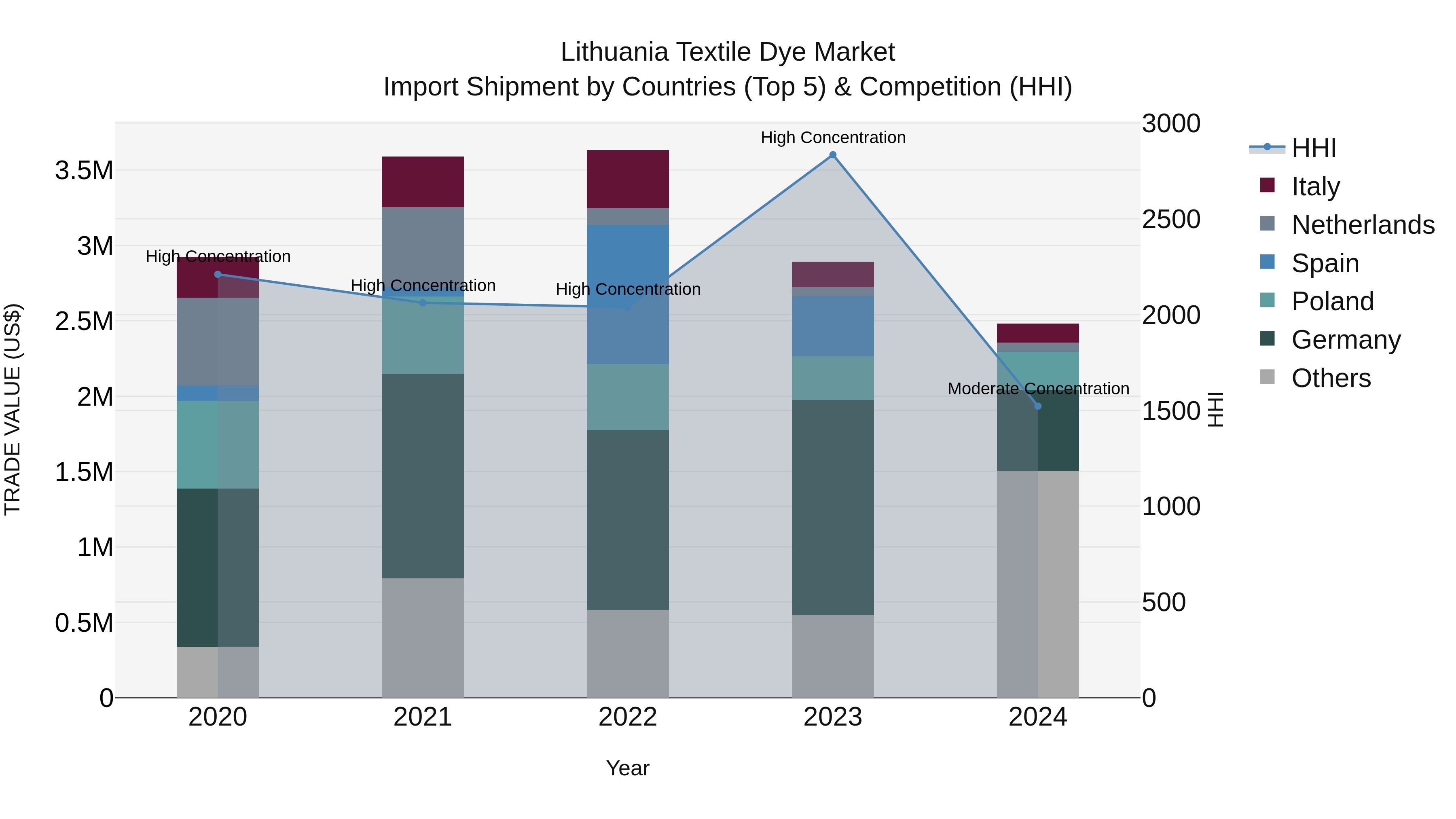 Lithuania Textile Dye Market Top 5 Importing Countries and Market Competition (HHI) Analysis
