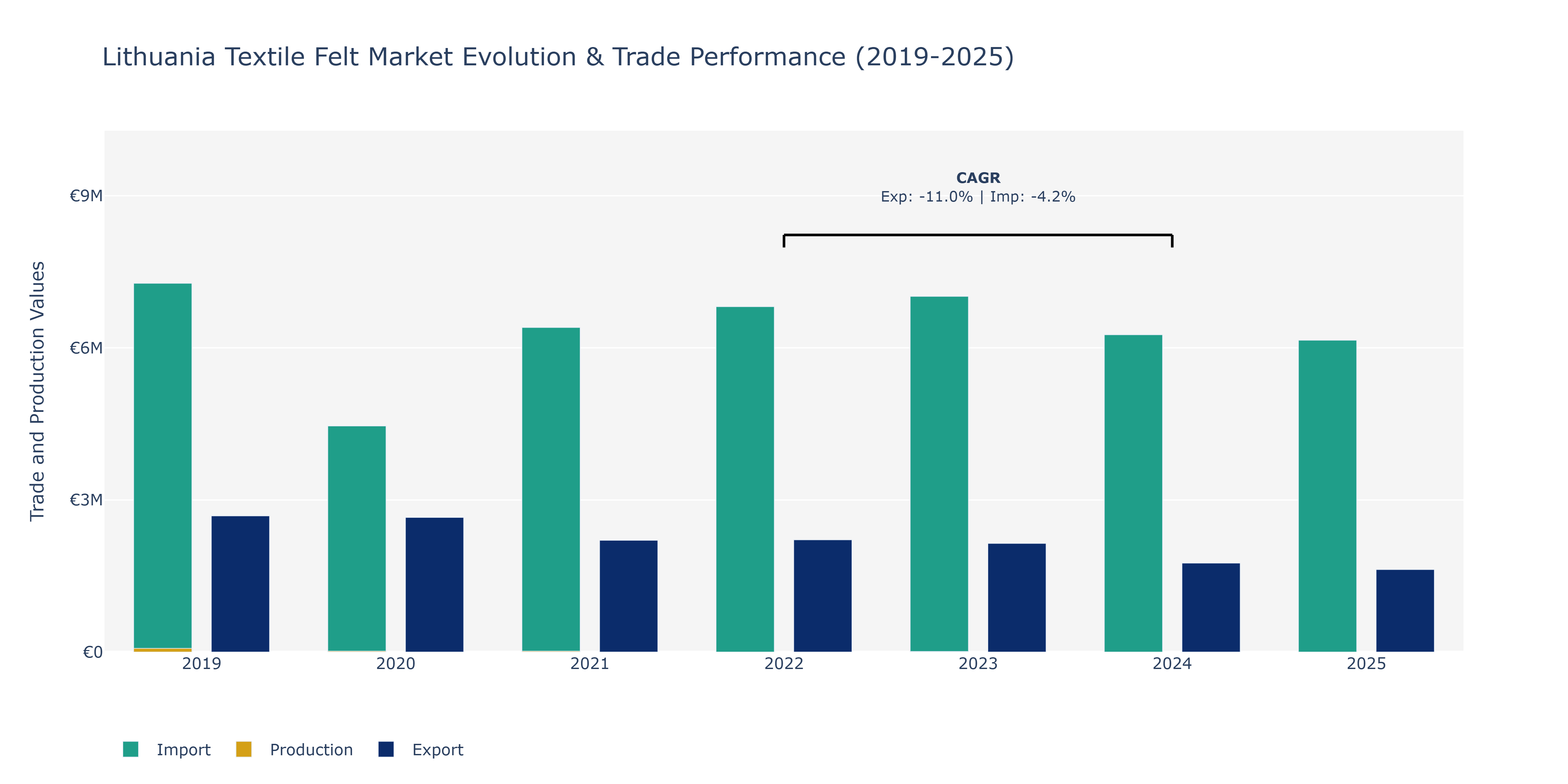 Lithuania Textile Felt Market: Production & Trade Performance (2019-2025)