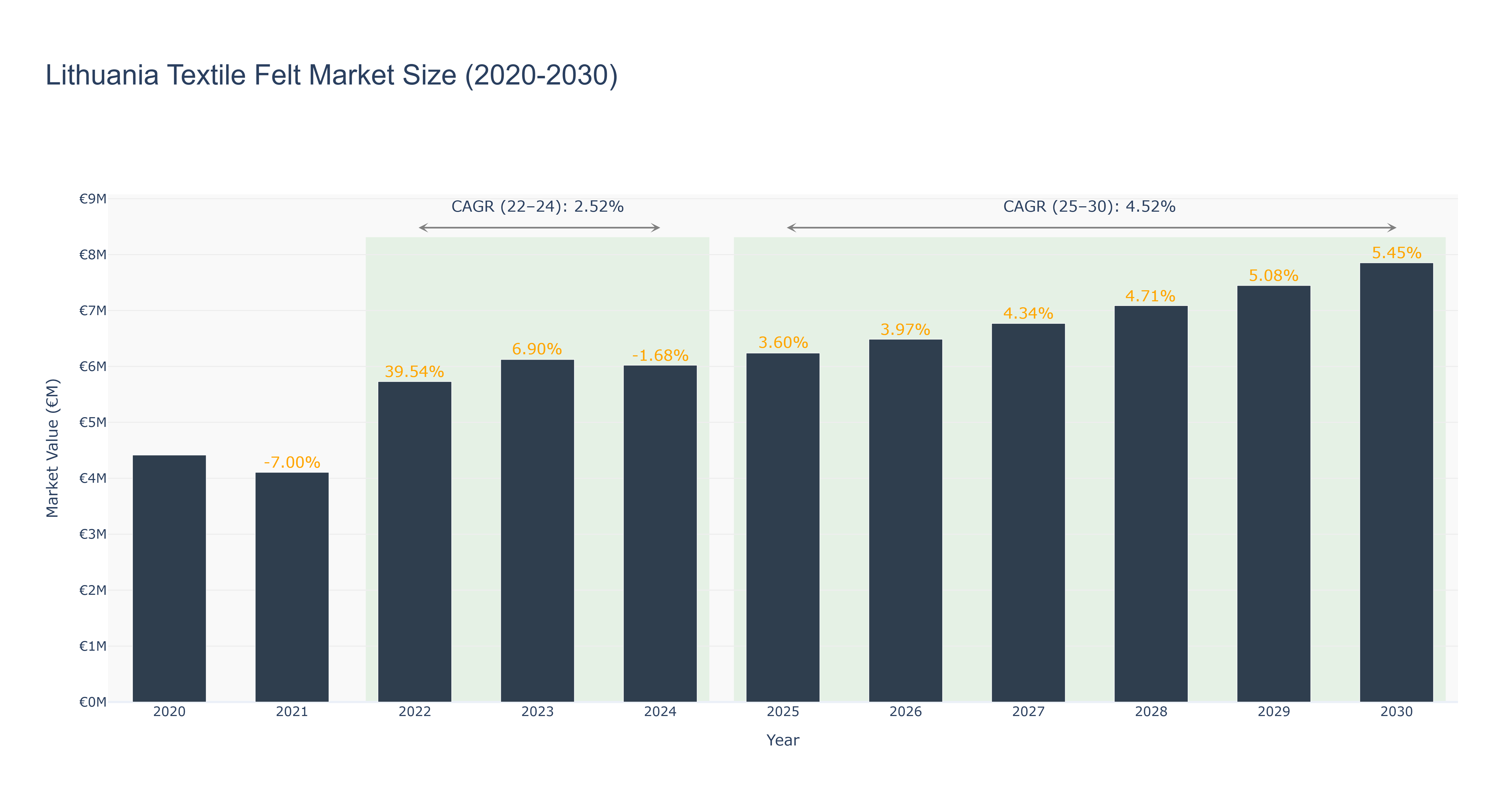 Lithuania Textile Felt Market Size (2020-2030)