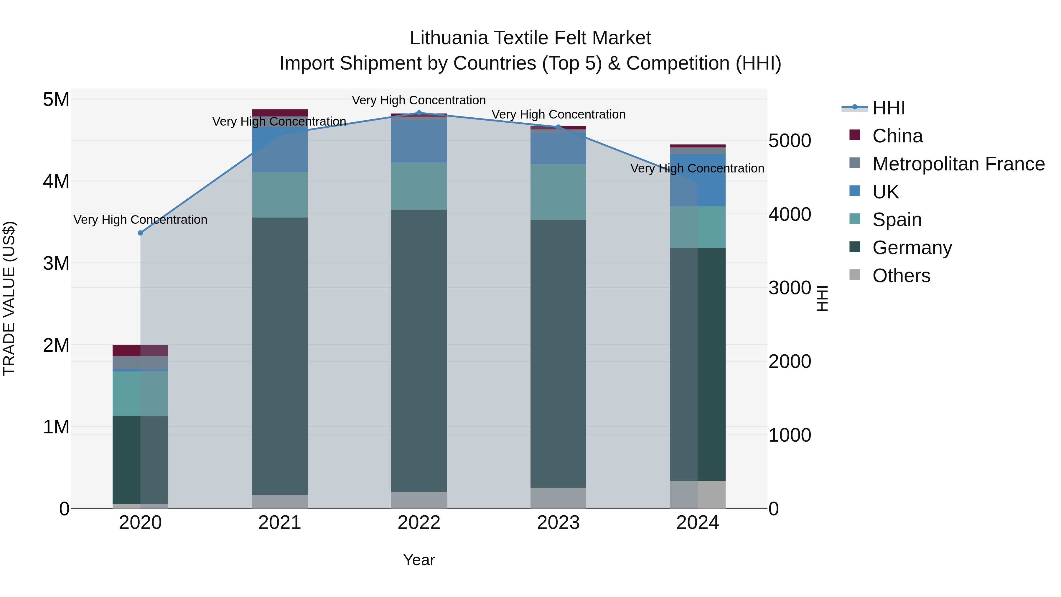 Lithuania Textile Felt Market Top 5 Importing Countries and Market Competition (HHI) Analysis