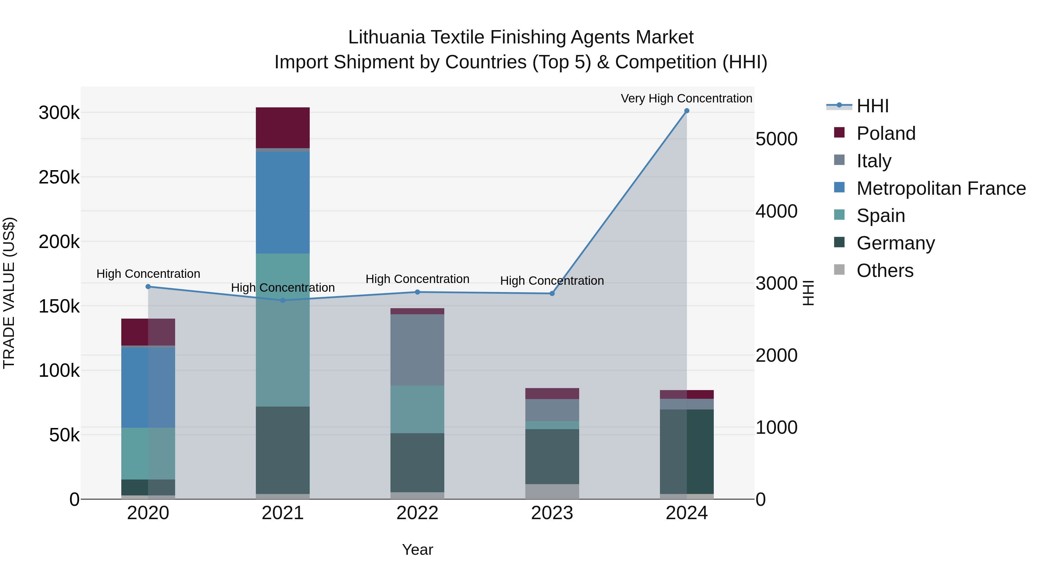 Lithuania Textile Finishing Agents Market Top 5 Importing Countries and Market Competition (HHI) Analysis