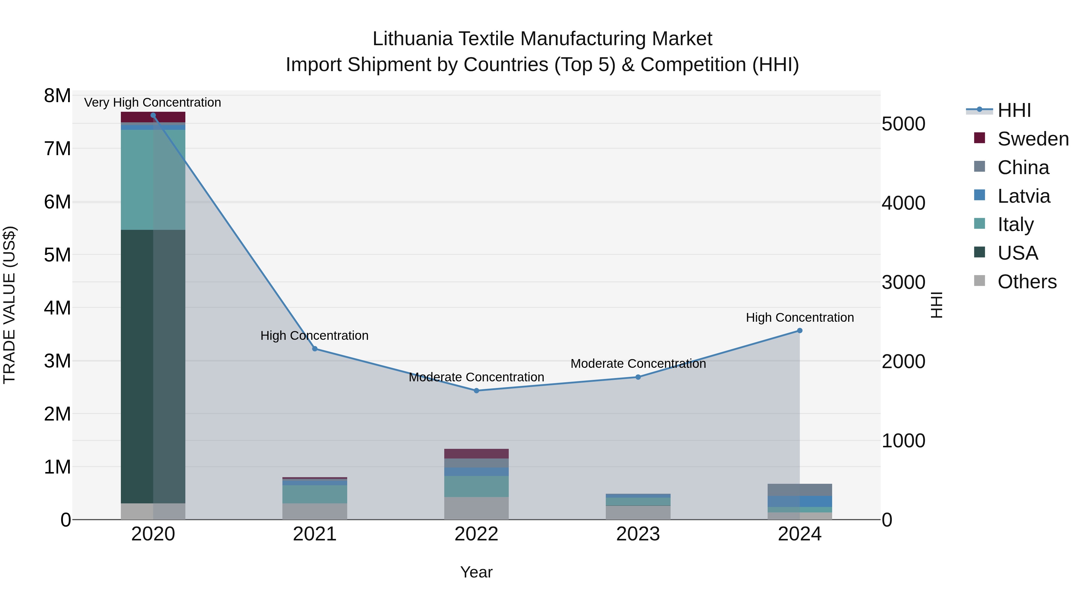 Lithuania Textile Manufacturing Market Top 5 Importing Countries and Market Competition (HHI) Analysis