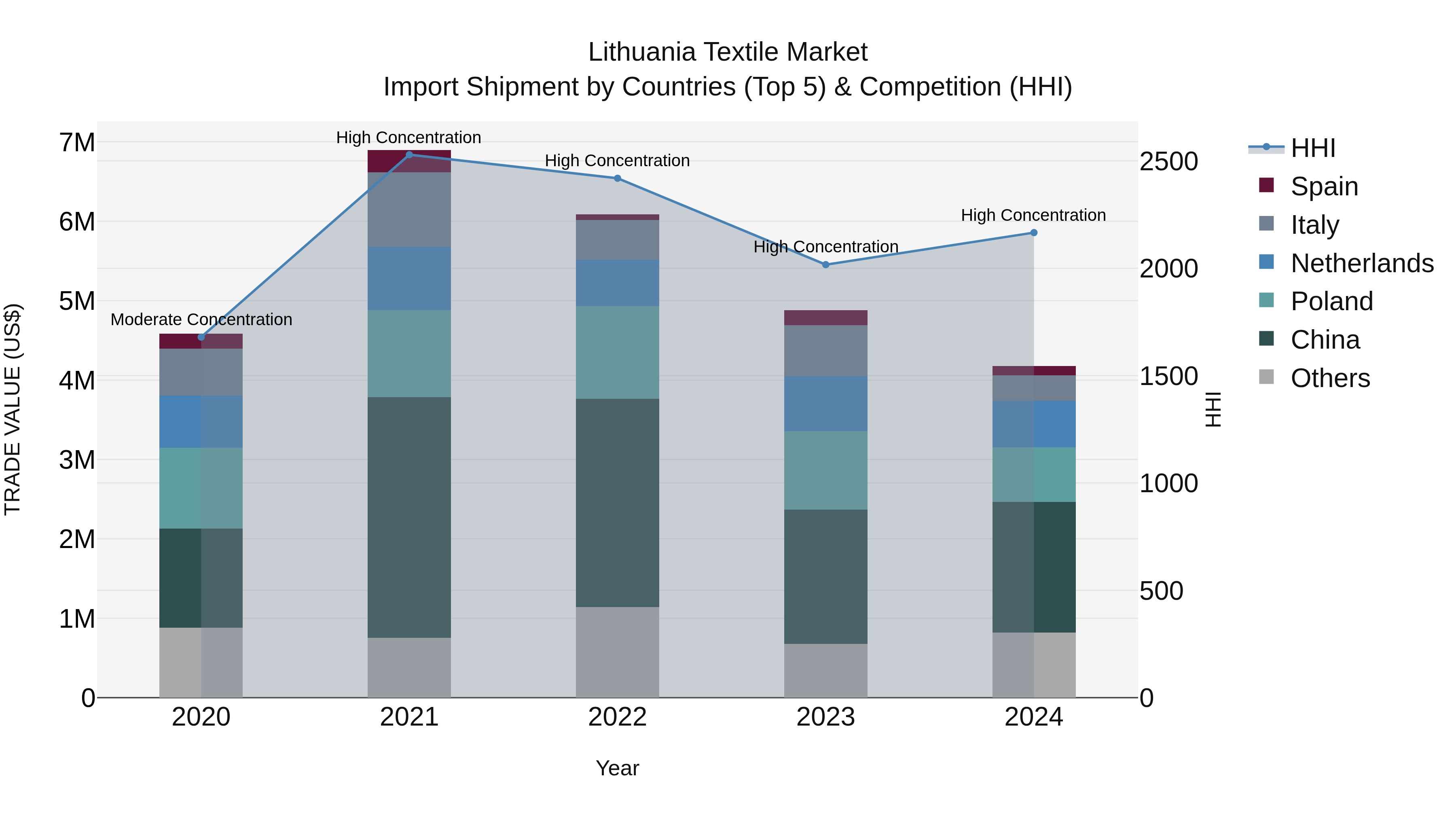 Lithuania Textile Market Top 5 Importing Countries and Market Competition (HHI) Analysis