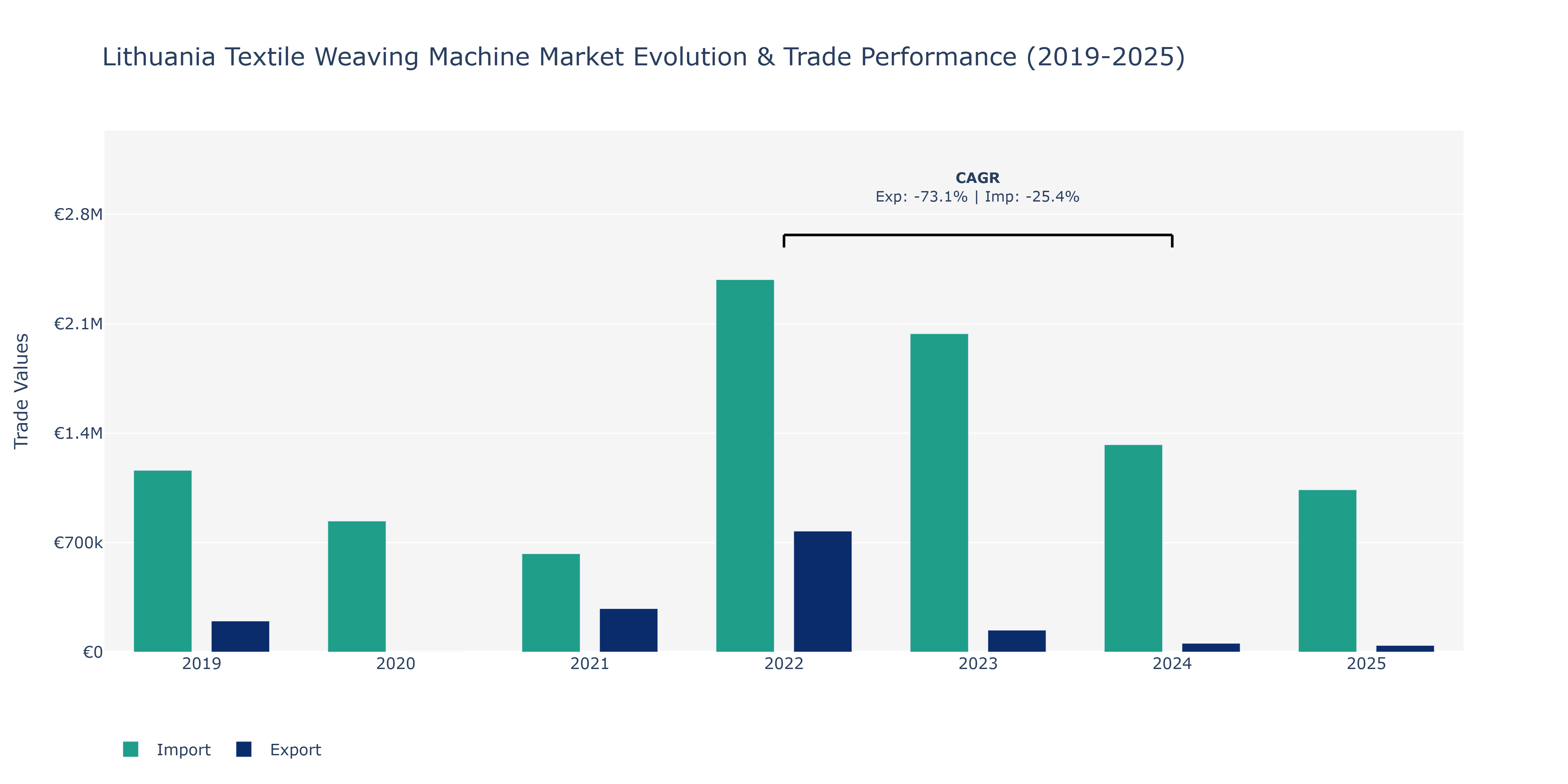 Lithuania Textile Weaving Machine Market: Production & Trade Performance (2019-2025)