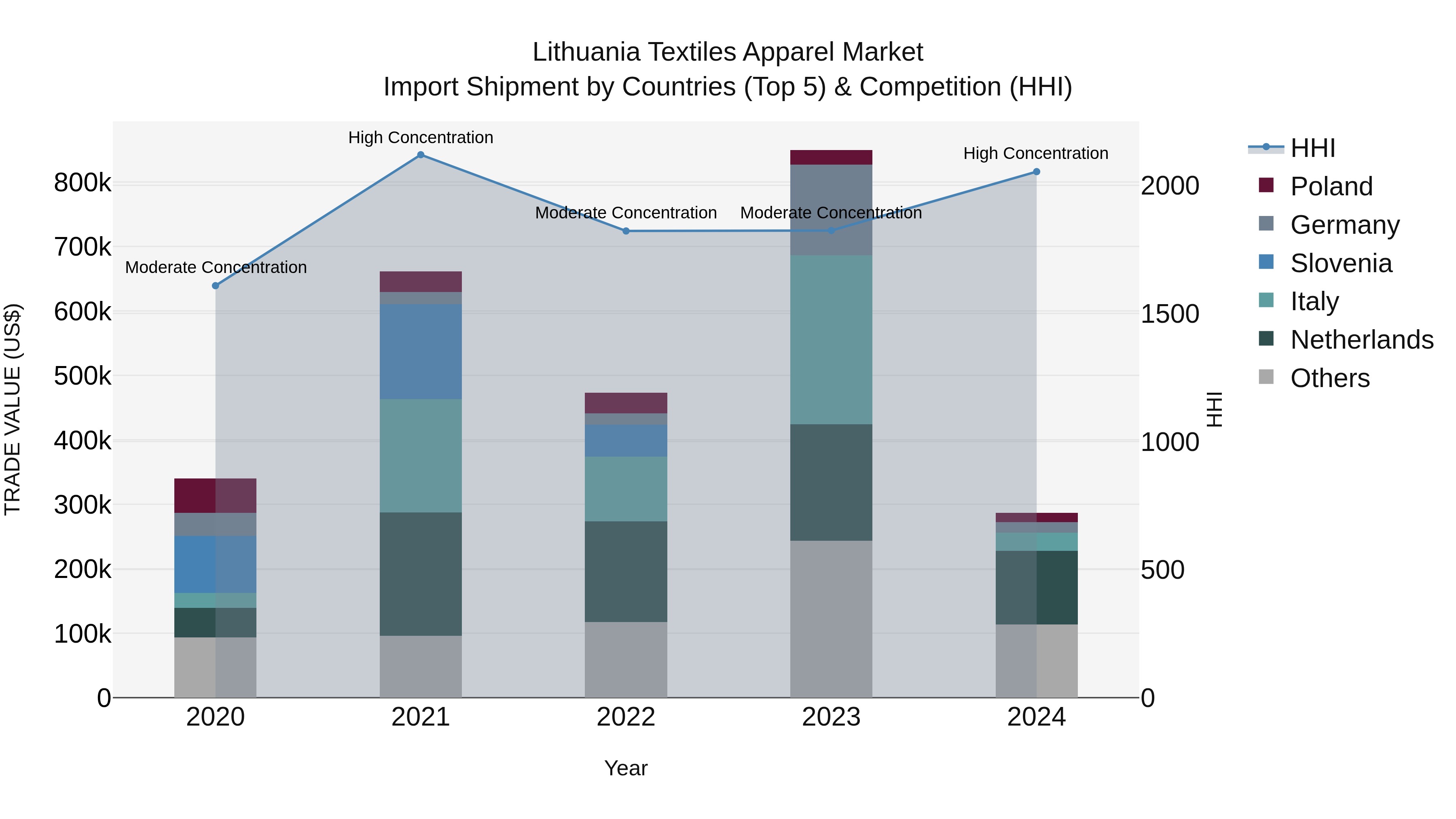 Lithuania Textiles Apparel Market Top 5 Importing Countries and Market Competition (HHI) Analysis