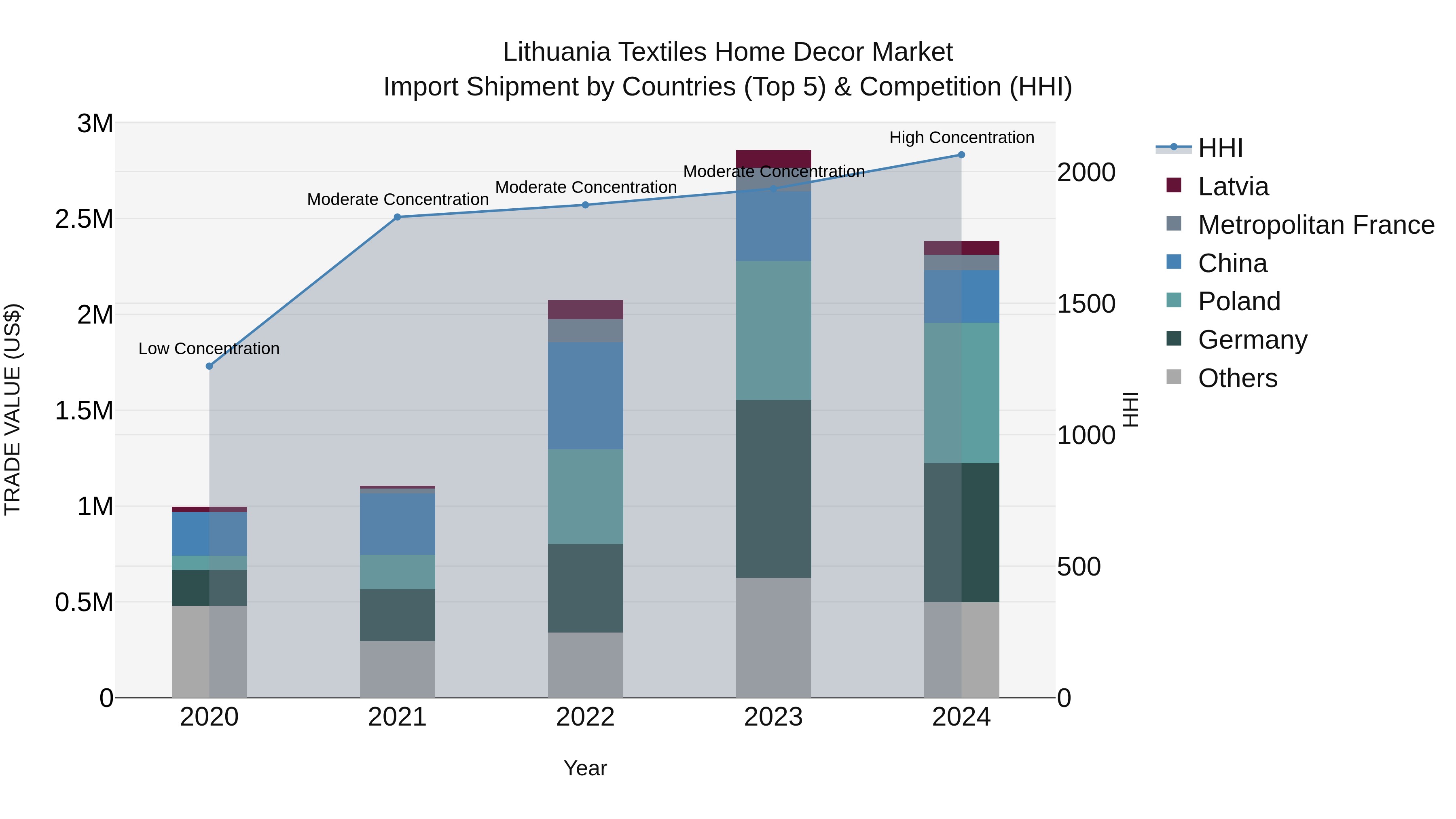 Lithuania Textiles Home Decor Market Top 5 Importing Countries and Market Competition (HHI) Analysis
