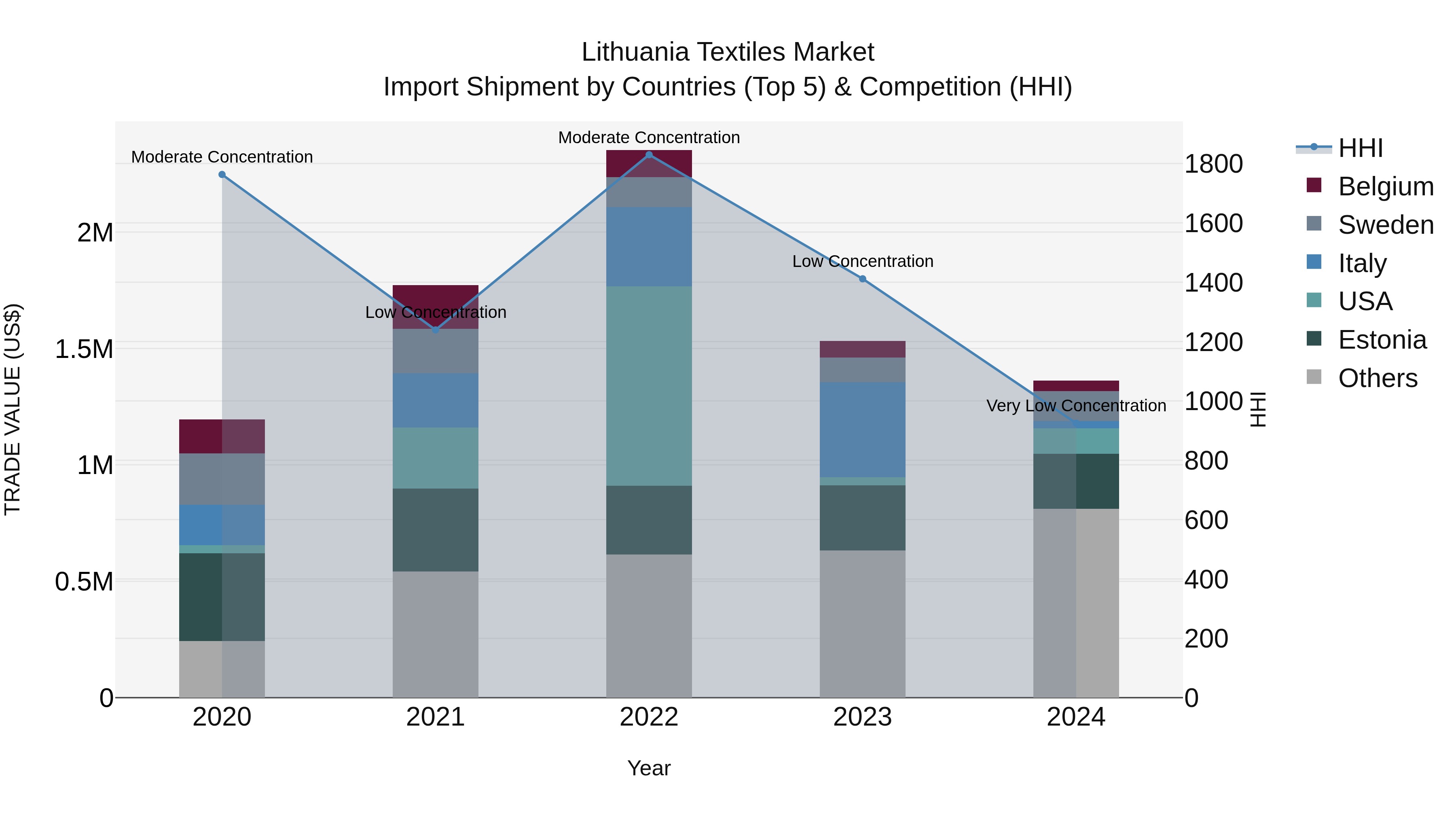 Lithuania Textiles Market Top 5 Importing Countries and Market Competition (HHI) Analysis