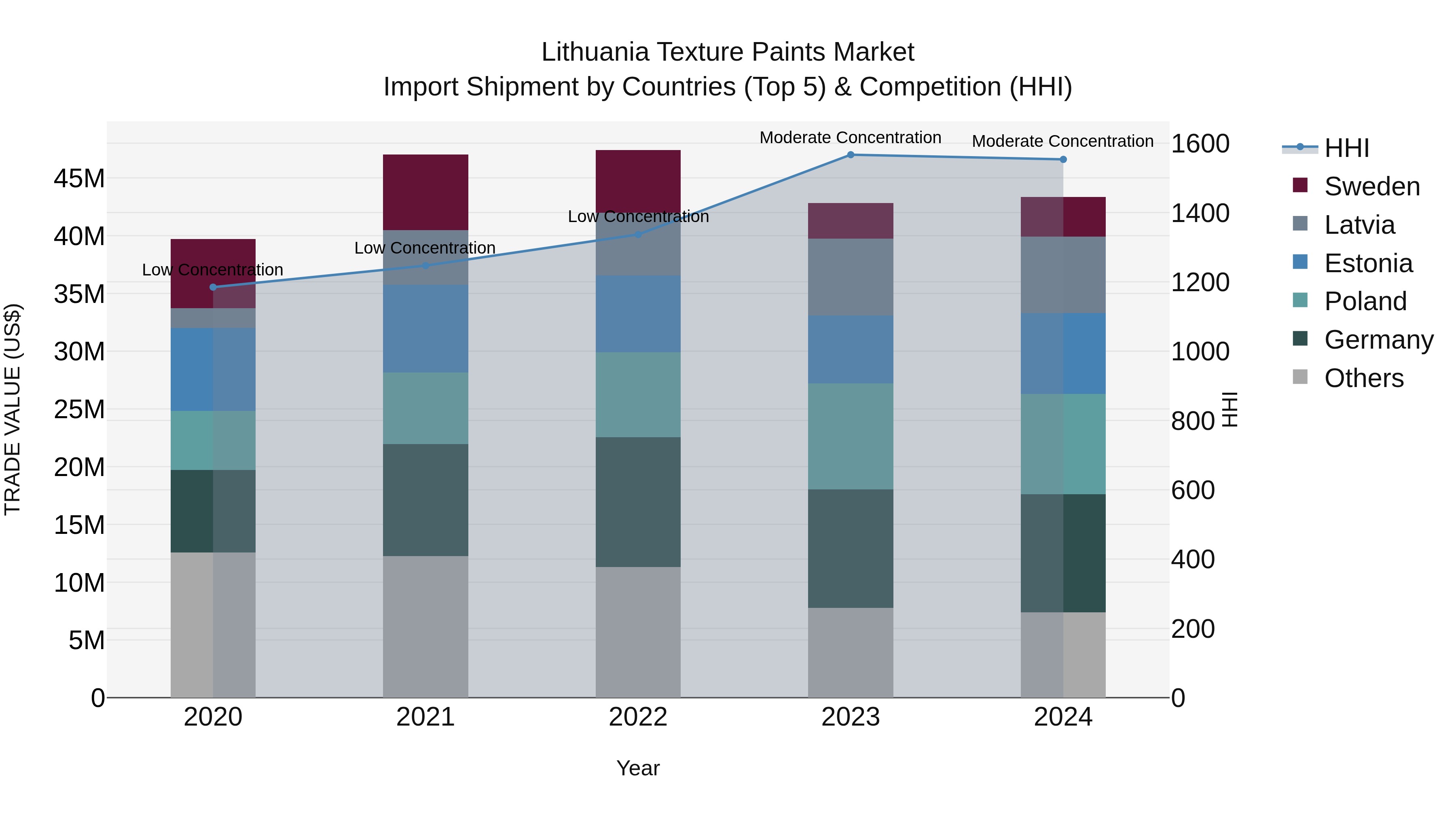 Lithuania Texture Paints Market Top 5 Importing Countries and Market Competition (HHI) Analysis