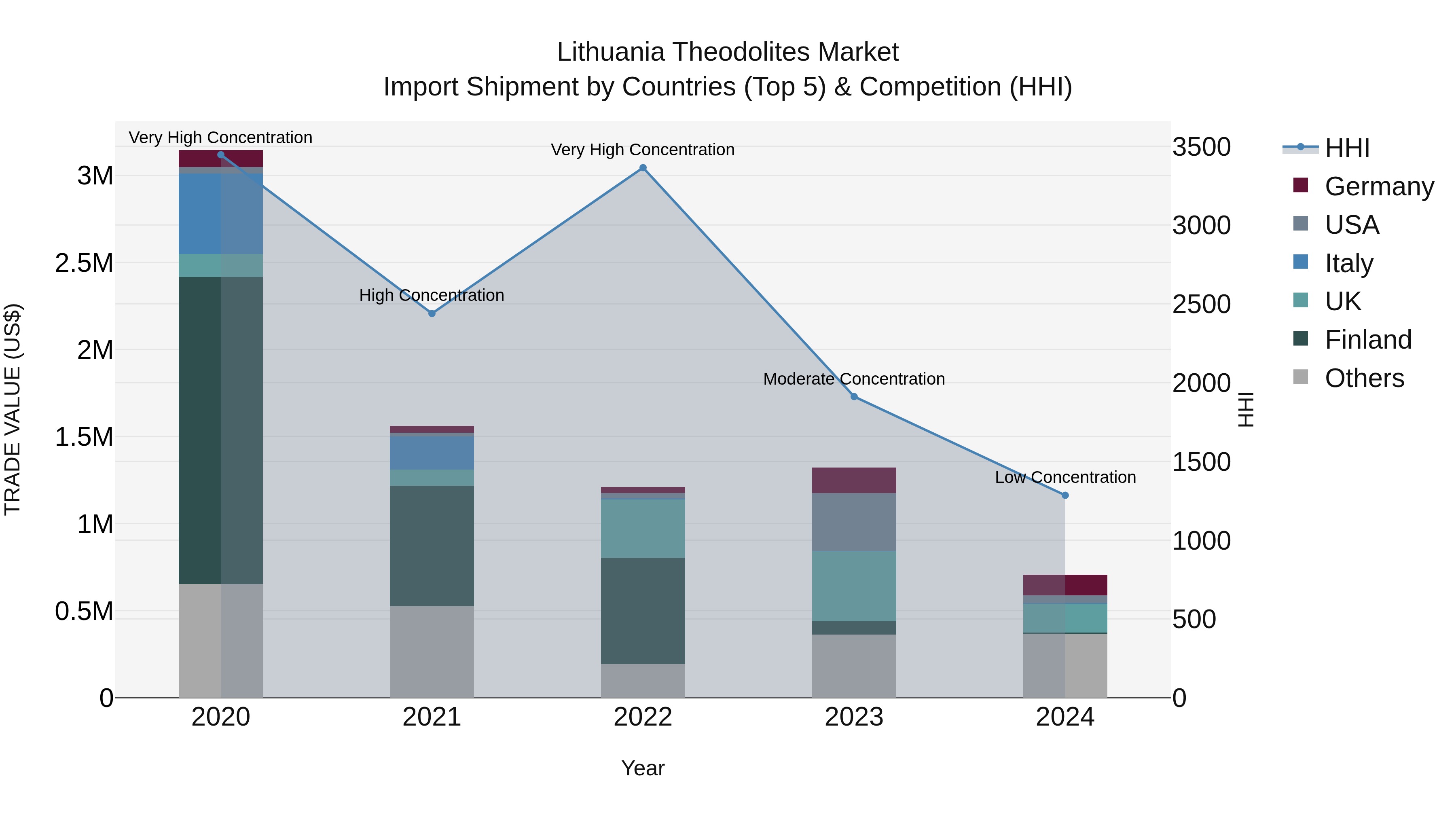 Lithuania Theodolites Market Top 5 Importing Countries and Market Competition (HHI) Analysis