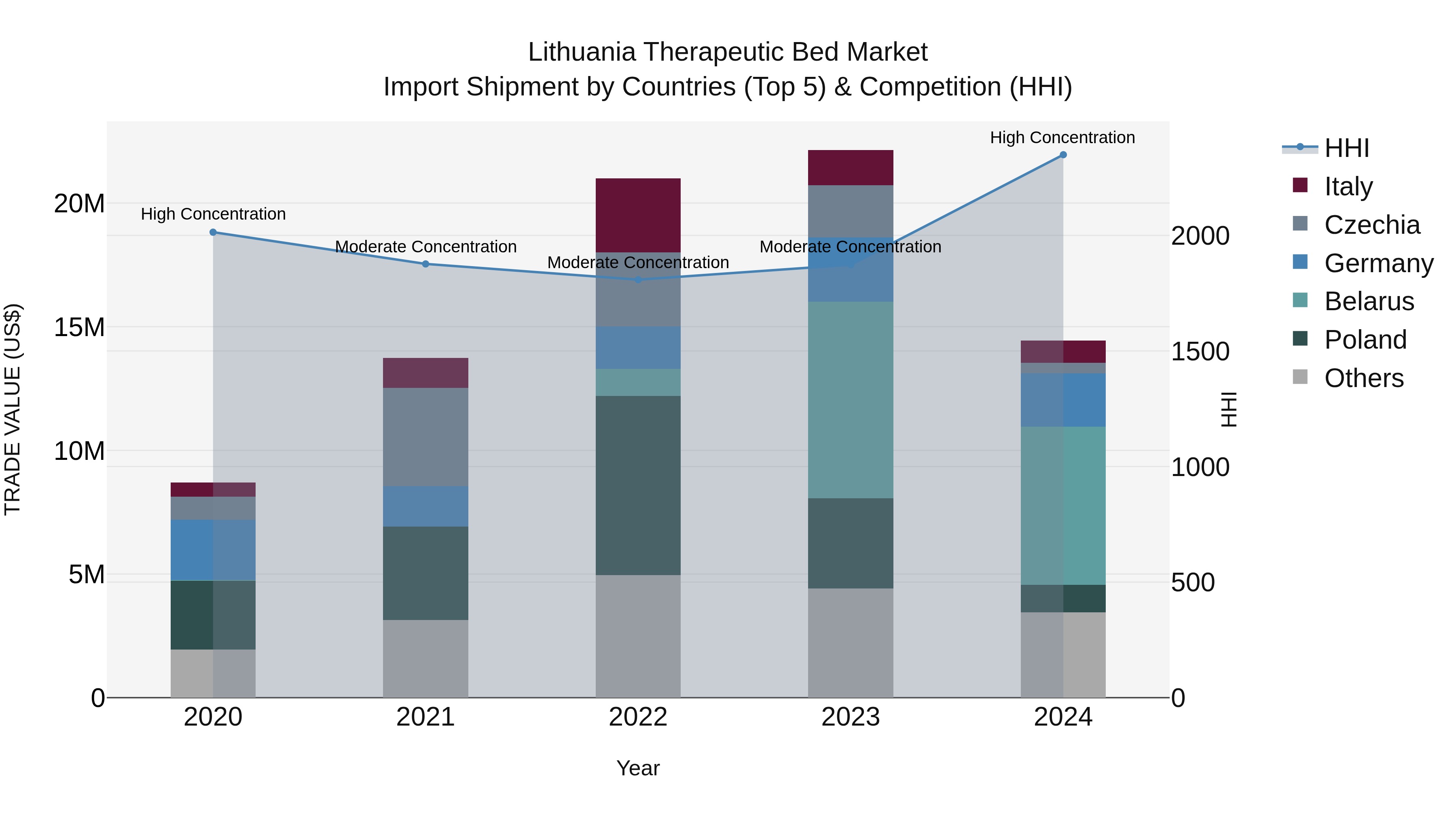 Lithuania Therapeutic Bed Market Top 5 Importing Countries and Market Competition (HHI) Analysis