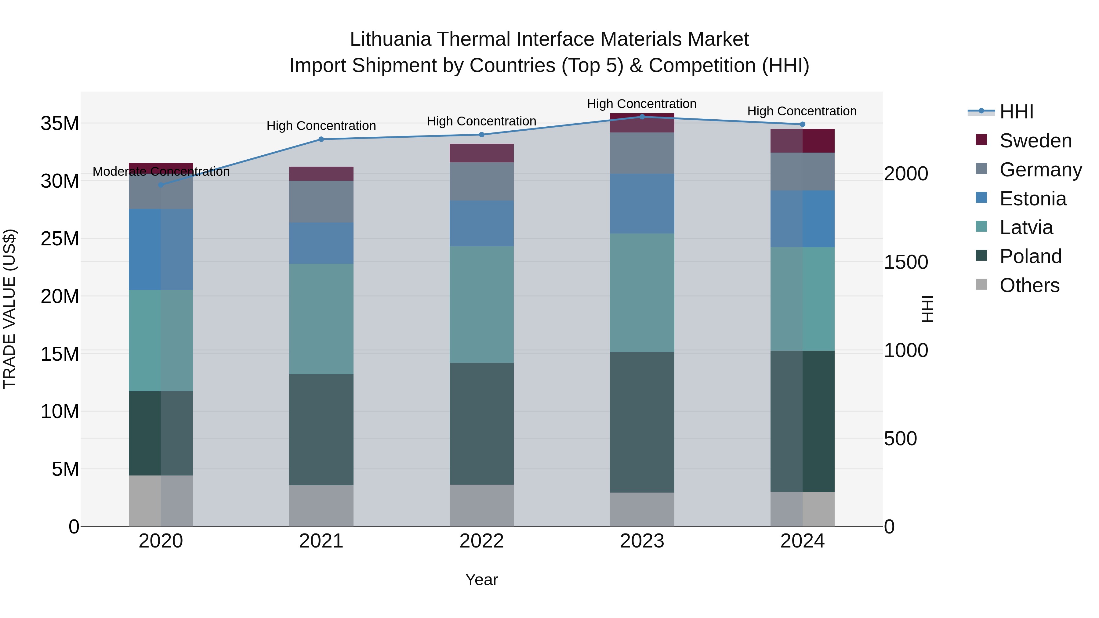 Lithuania Thermal Interface Materials Market Top 5 Importing Countries and Market Competition (HHI) Analysis