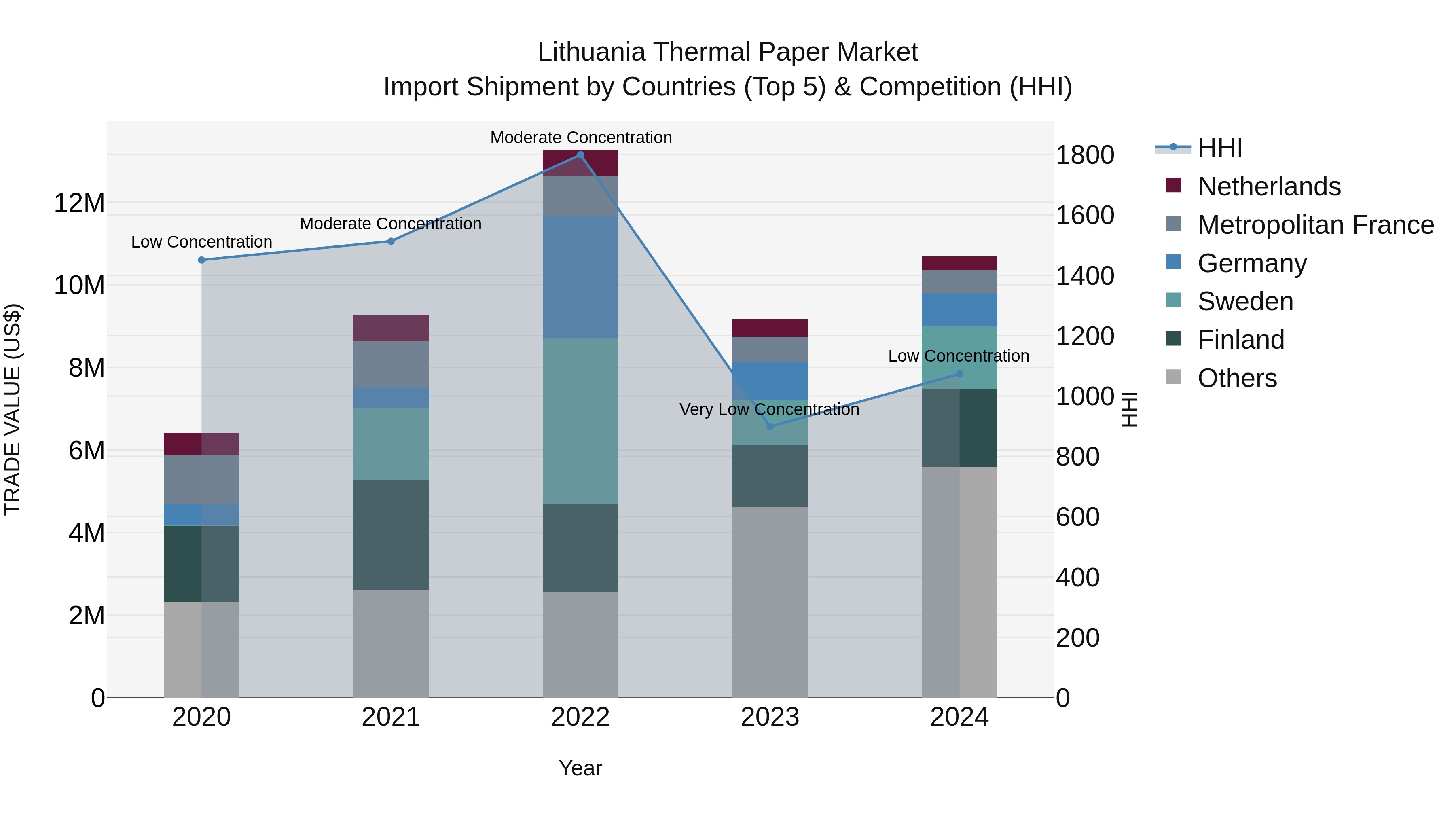 Lithuania Thermal Paper Market Top 5 Importing Countries and Market Competition (HHI) Analysis