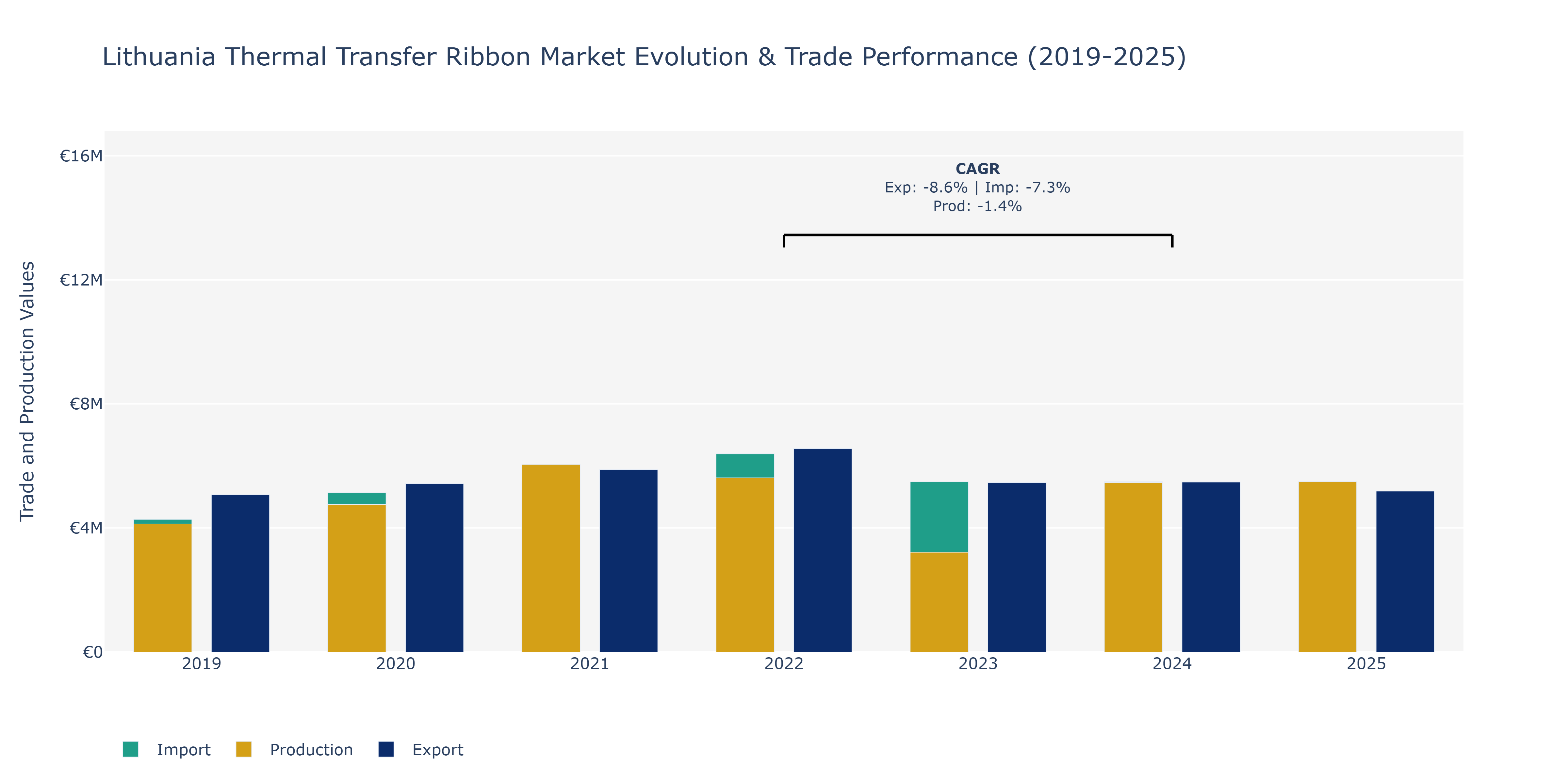 Lithuania Thermal Transfer Ribbon Market: Production & Trade Performance (2019-2025)