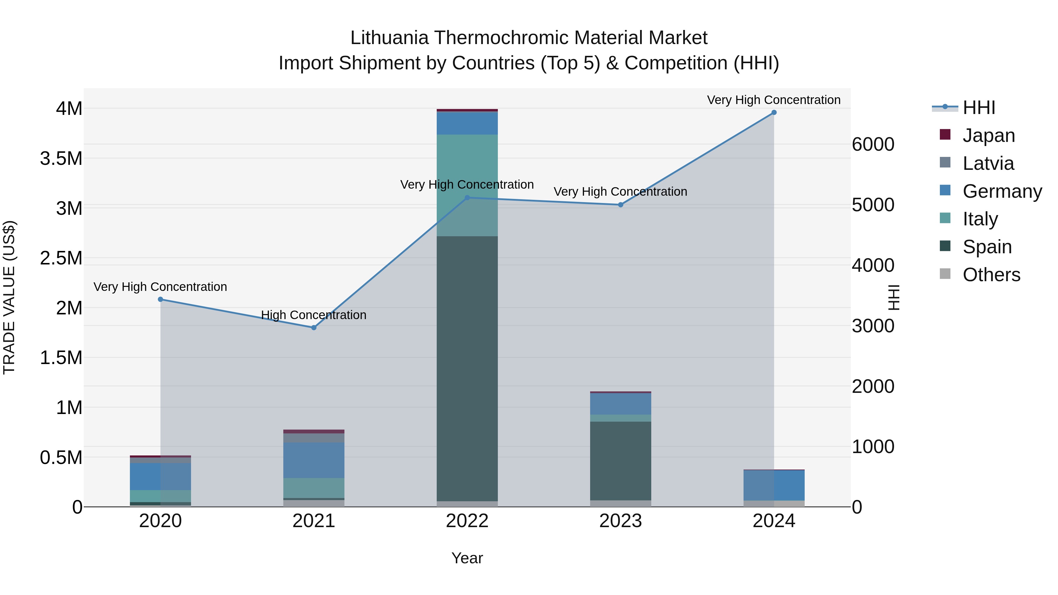 Lithuania Thermochromic Material Market Top 5 Importing Countries and Market Competition (HHI) Analysis