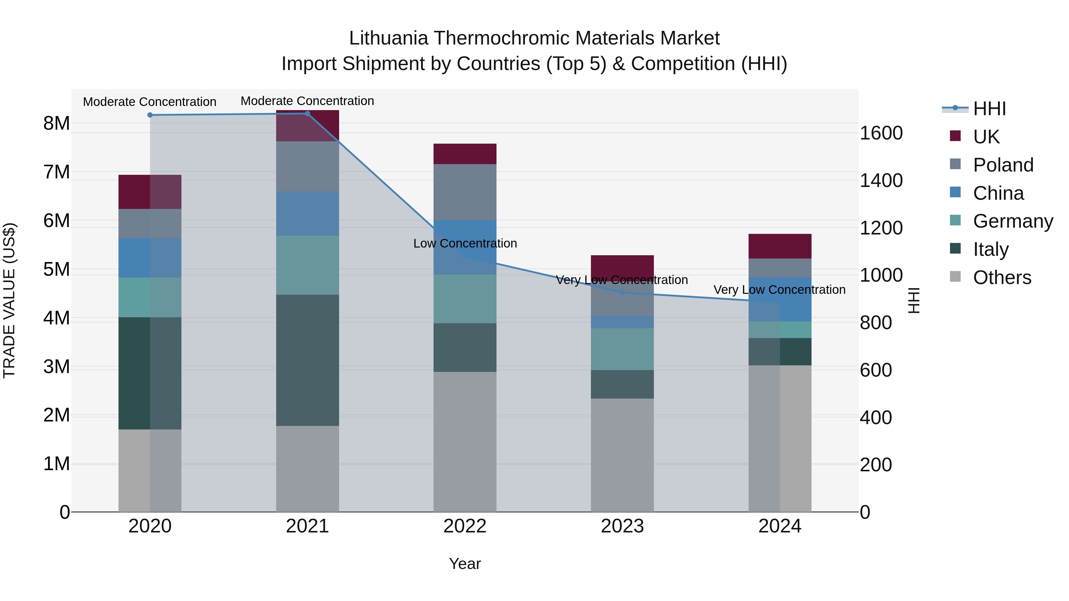 Lithuania Thermochromic Materials Market Top 5 Importing Countries and Market Competition (HHI) Analysis